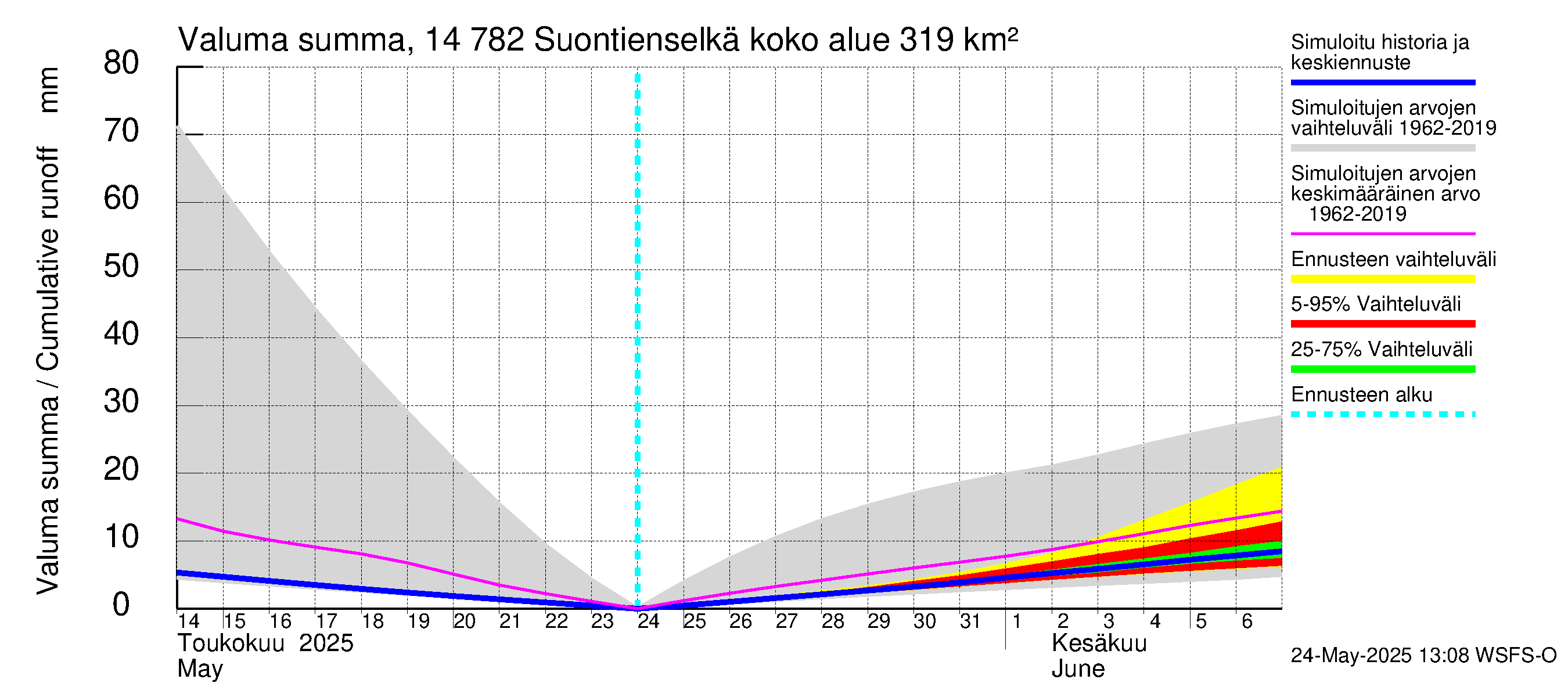 Kymijoen vesistöalue - Suontienselkä: Valuma - summa