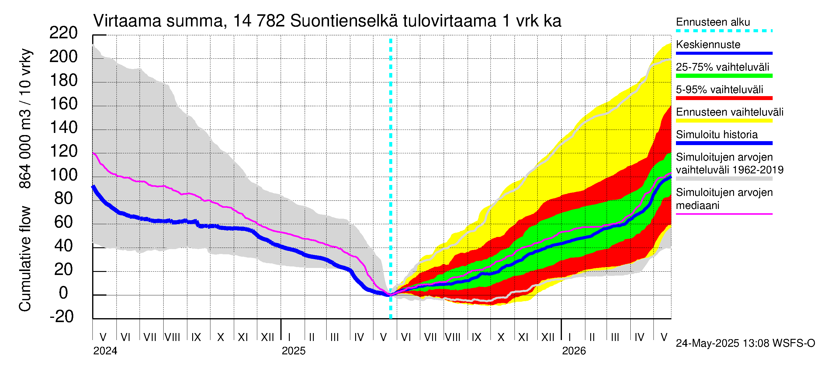 Kymijoen vesistöalue - Suontienselkä: Tulovirtaama - summa