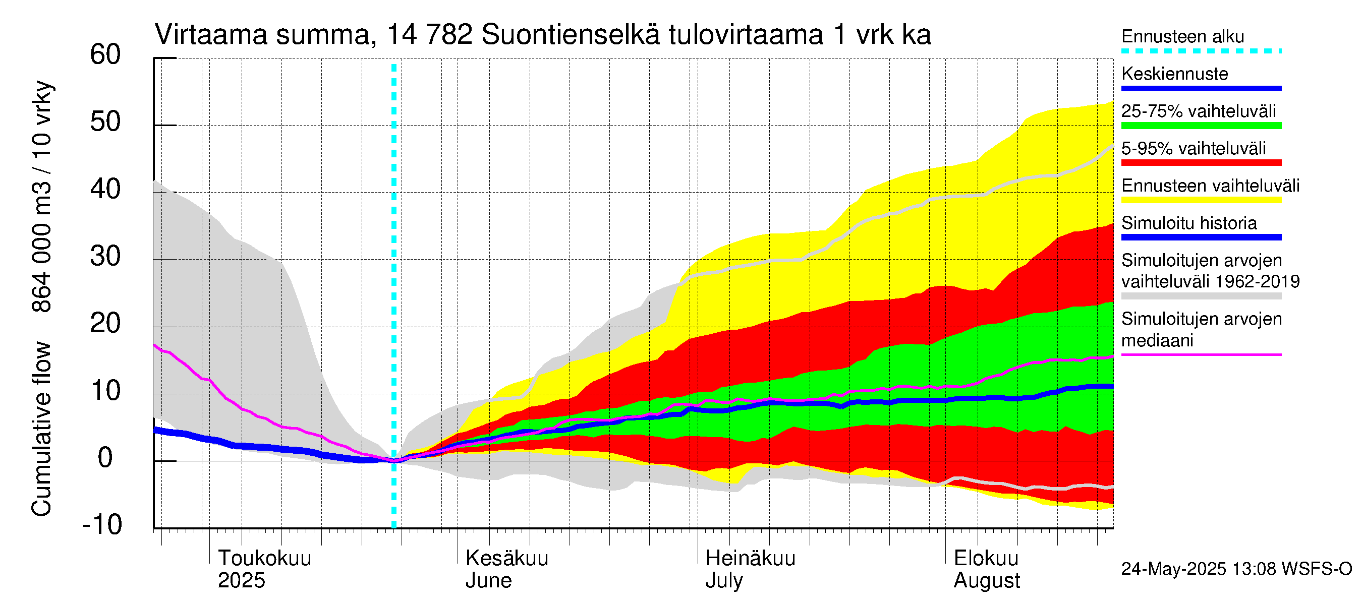 Kymijoen vesistöalue - Suontienselkä: Tulovirtaama - summa