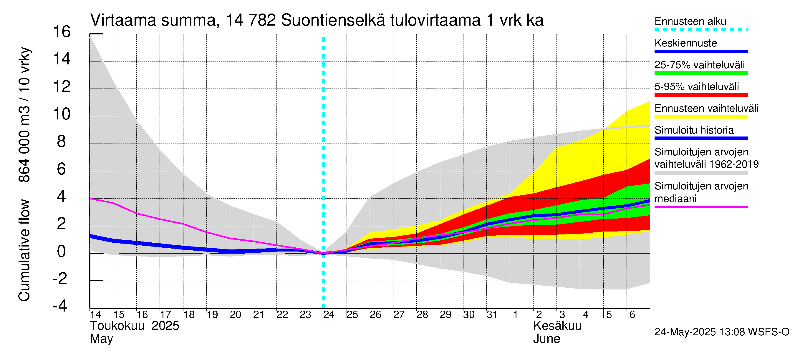 Kymijoen vesistöalue - Suontienselkä: Tulovirtaama - summa