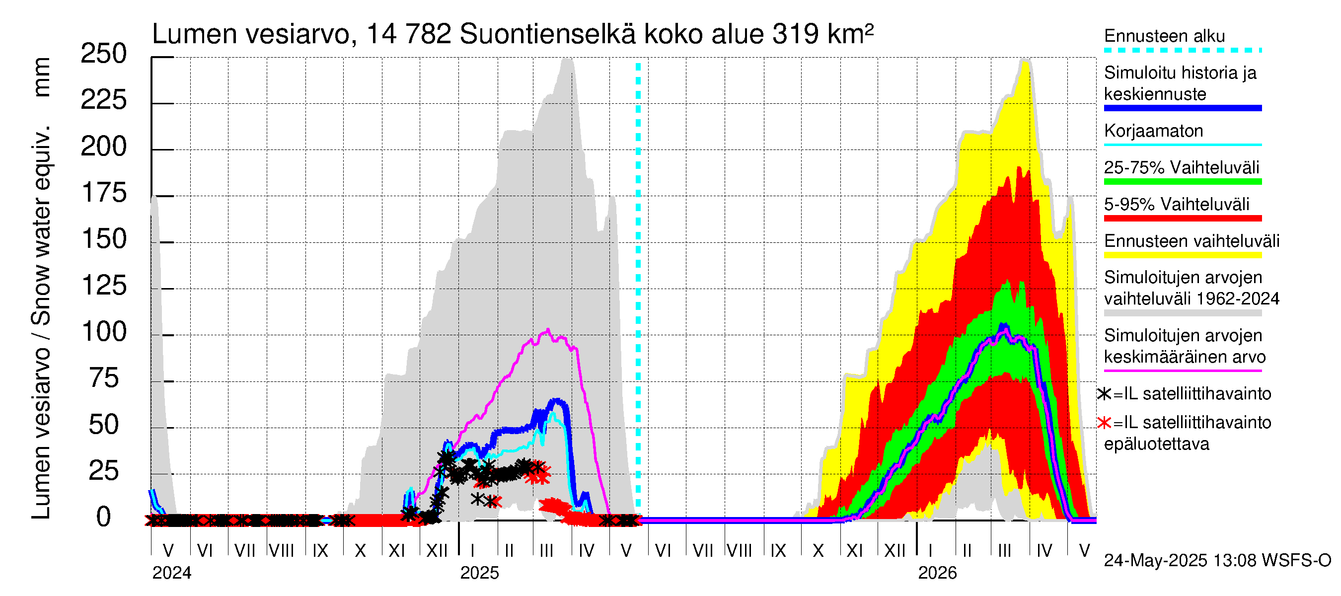 Kymijoen vesistöalue - Suontienselkä: Lumen vesiarvo