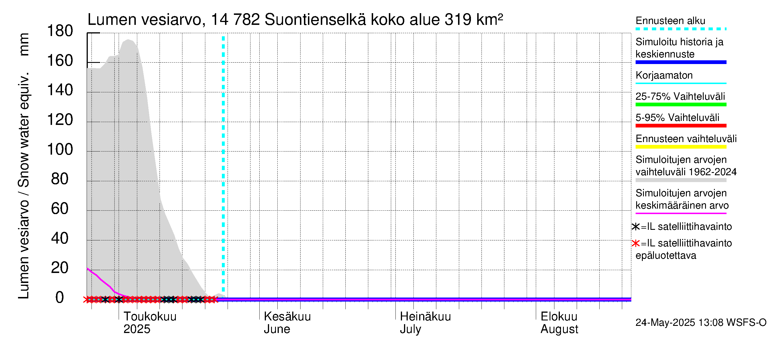 Kymijoen vesistöalue - Suontienselkä: Lumen vesiarvo