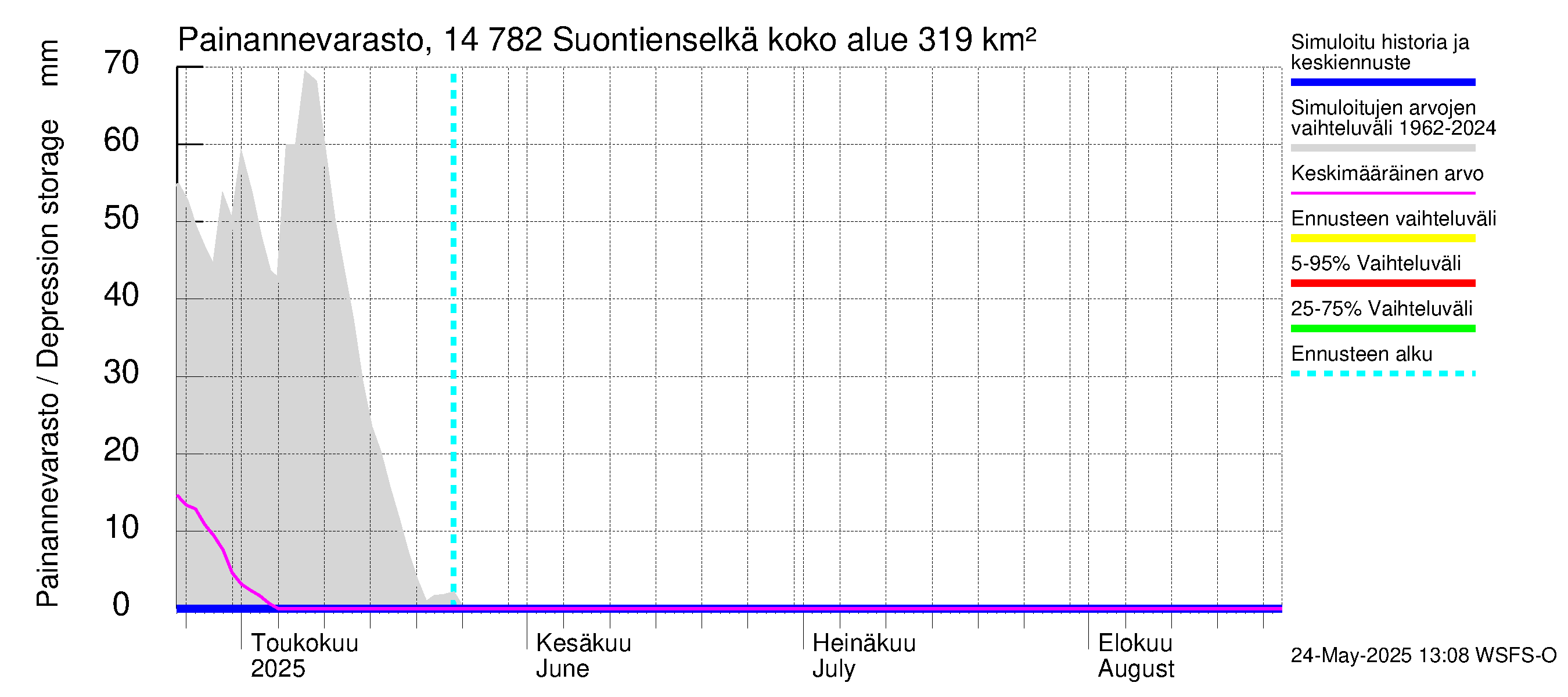 Kymijoen vesistöalue - Suontienselkä: Painannevarasto