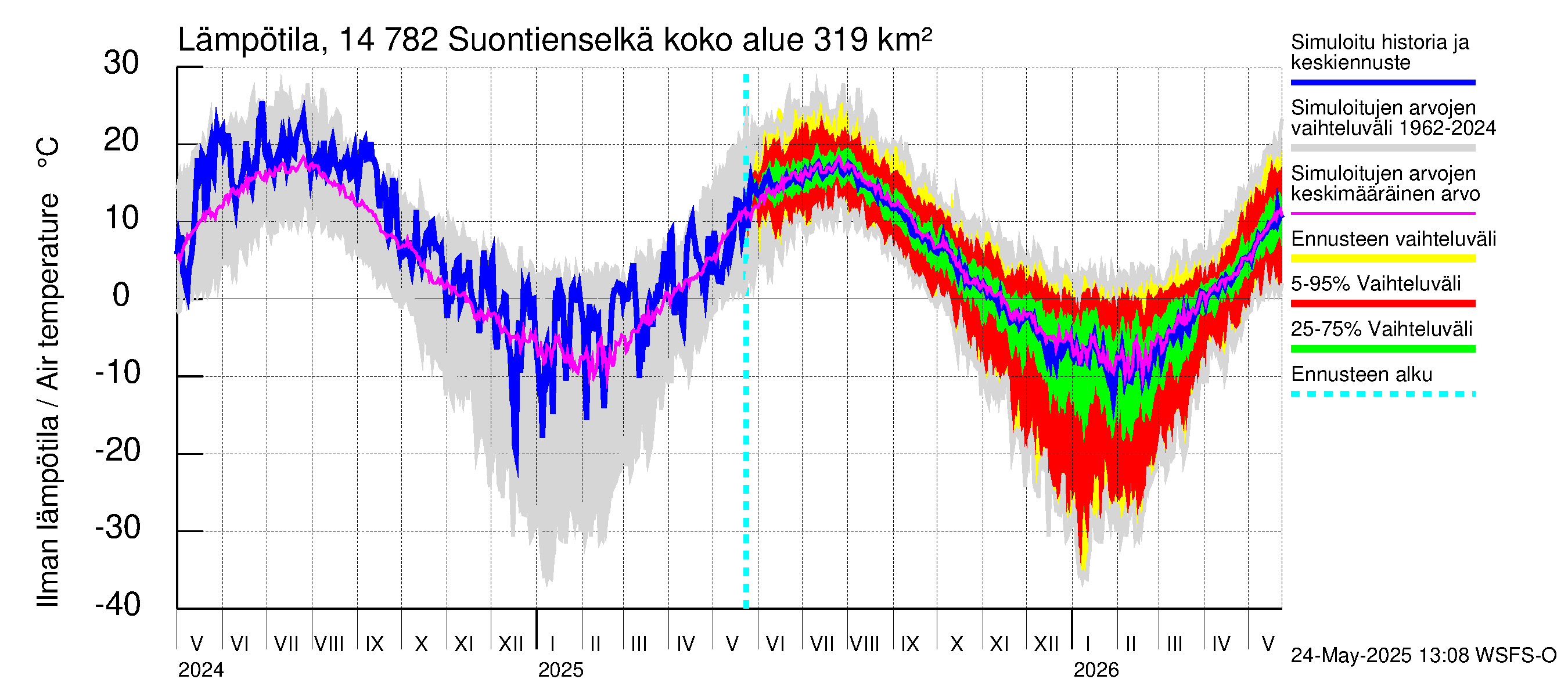 Kymijoen vesistöalue - Suontienselkä: Ilman lämpötila