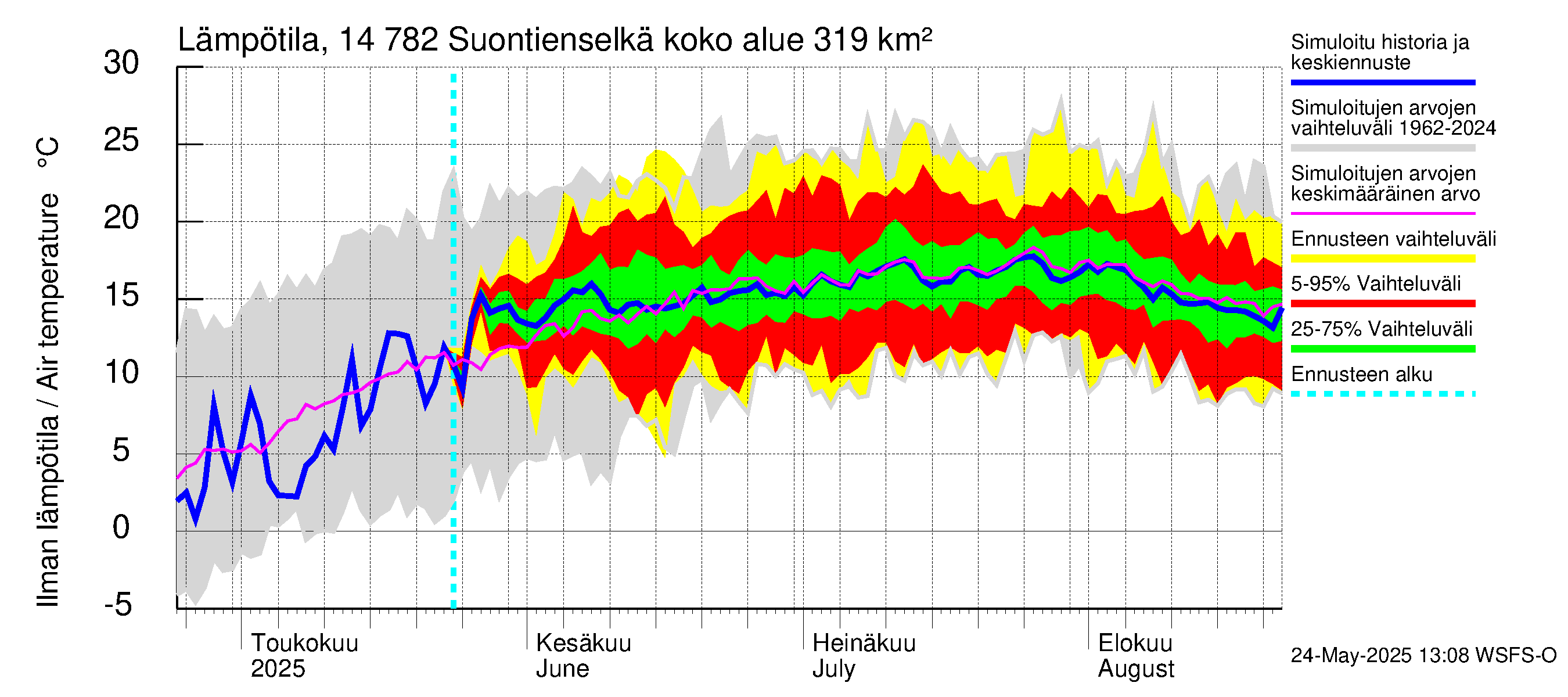 Kymijoen vesistöalue - Suontienselkä: Ilman lämpötila