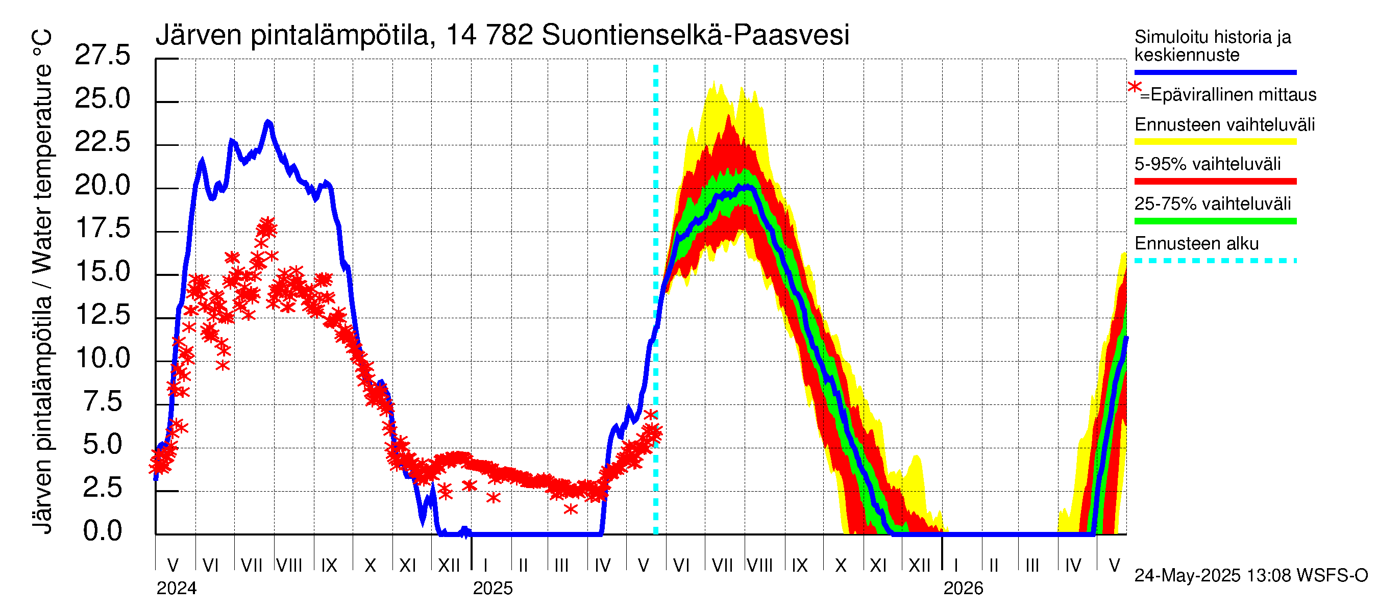 Kymijoen vesistöalue - Suontienselkä: Järven pintalämpötila