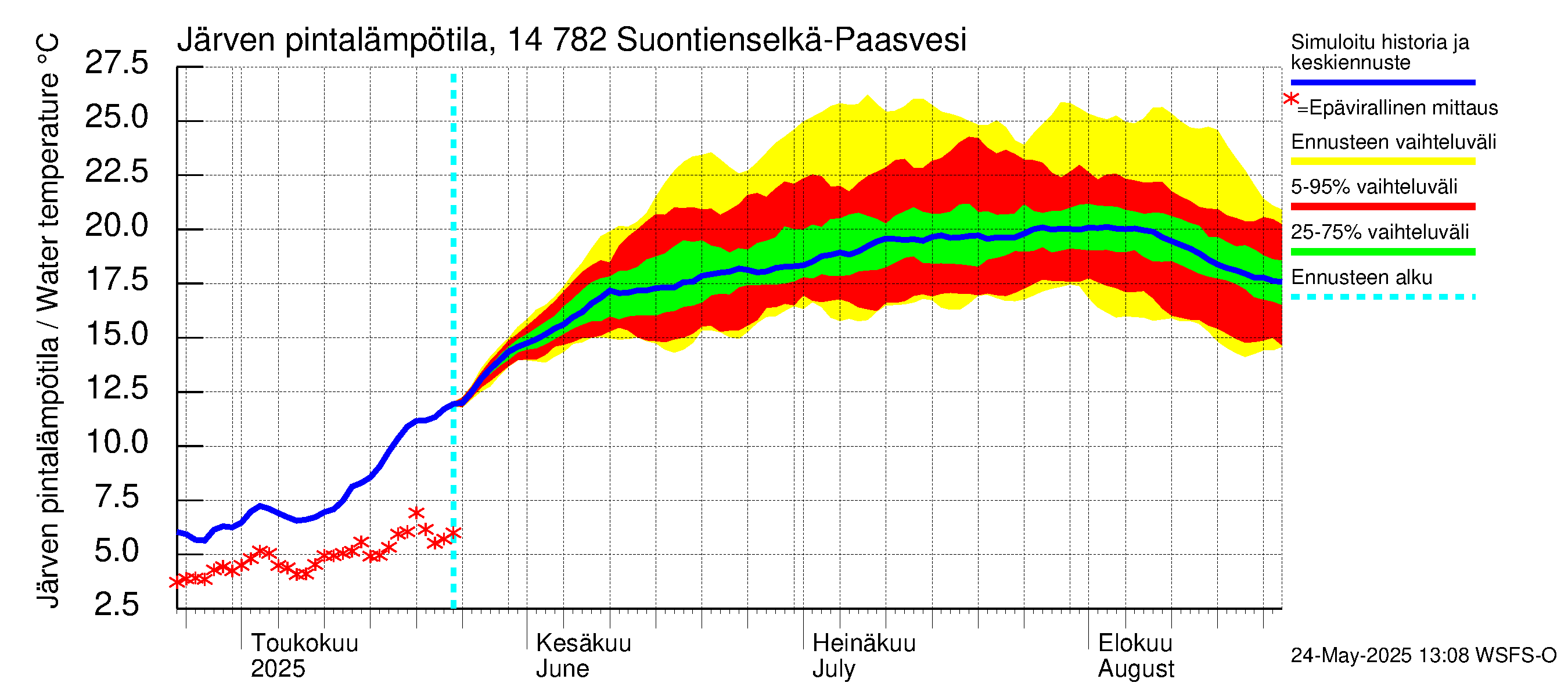 Kymijoen vesistöalue - Suontienselkä: Järven pintalämpötila
