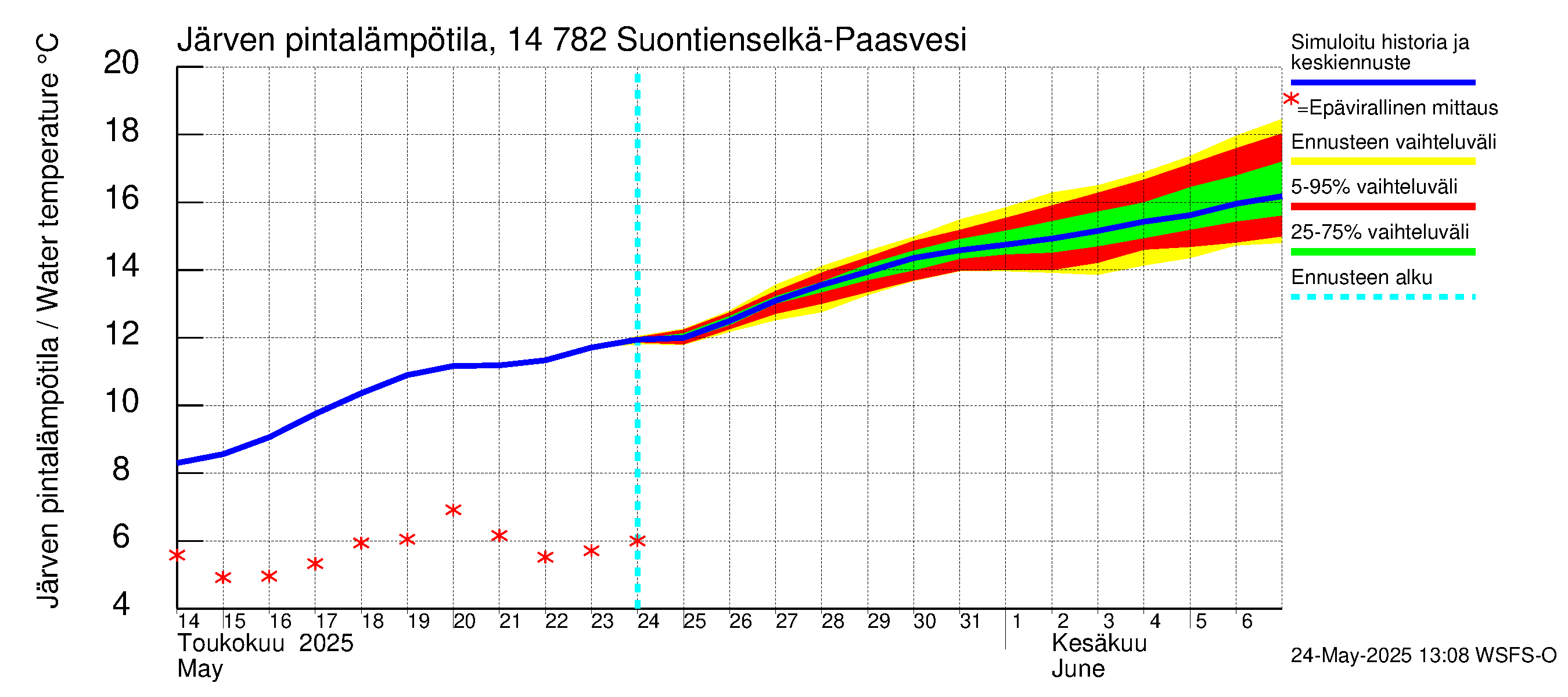 Kymijoen vesistöalue - Suontienselkä: Järven pintalämpötila