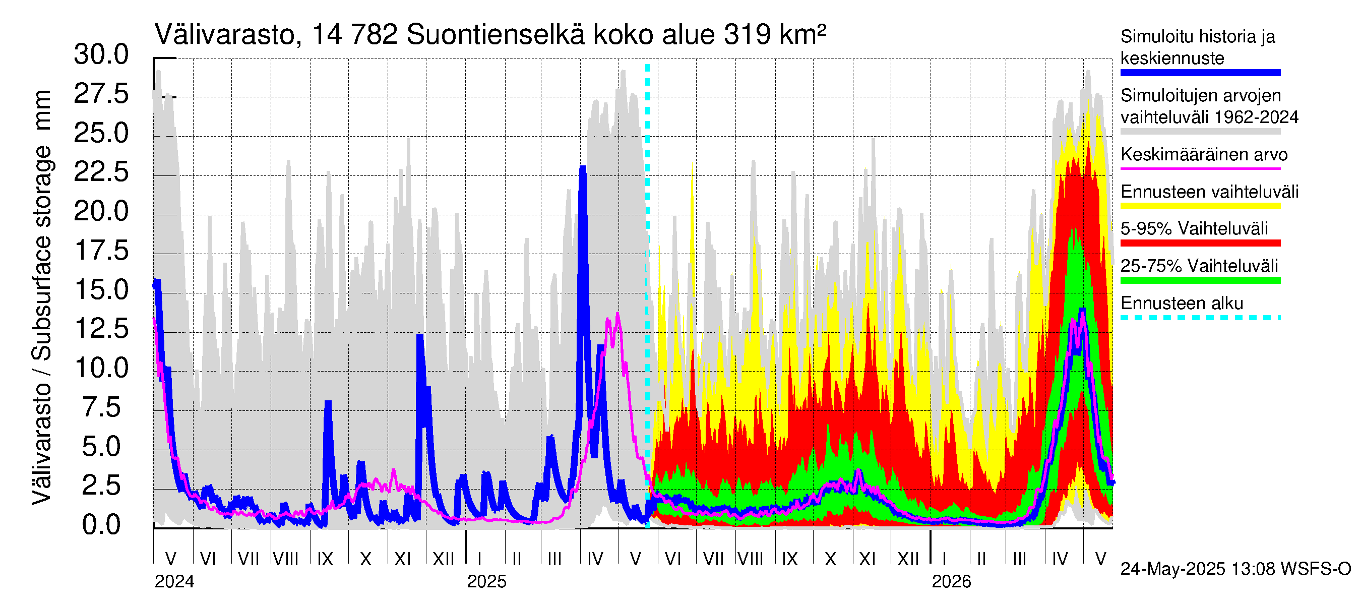 Kymijoen vesistöalue - Suontienselkä: Välivarasto