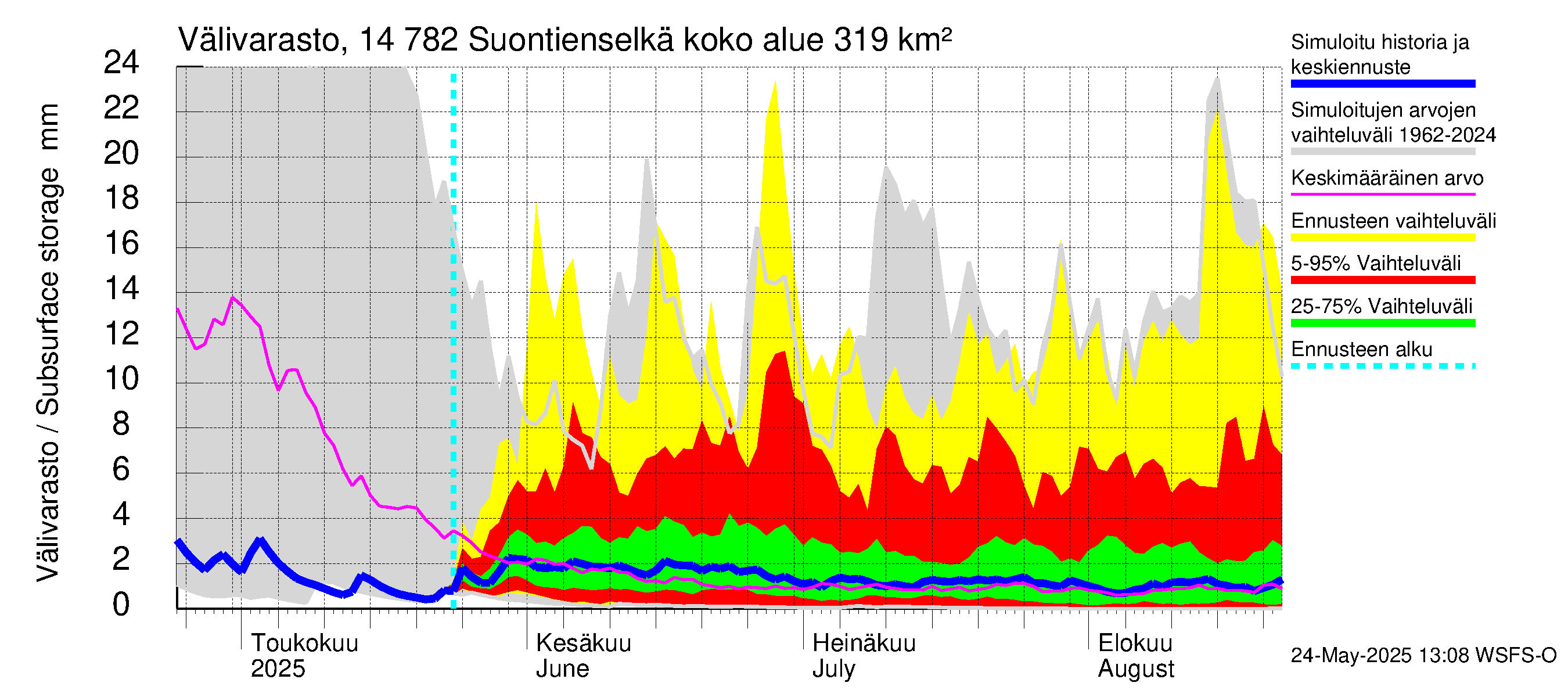 Kymijoen vesistöalue - Suontienselkä: Välivarasto