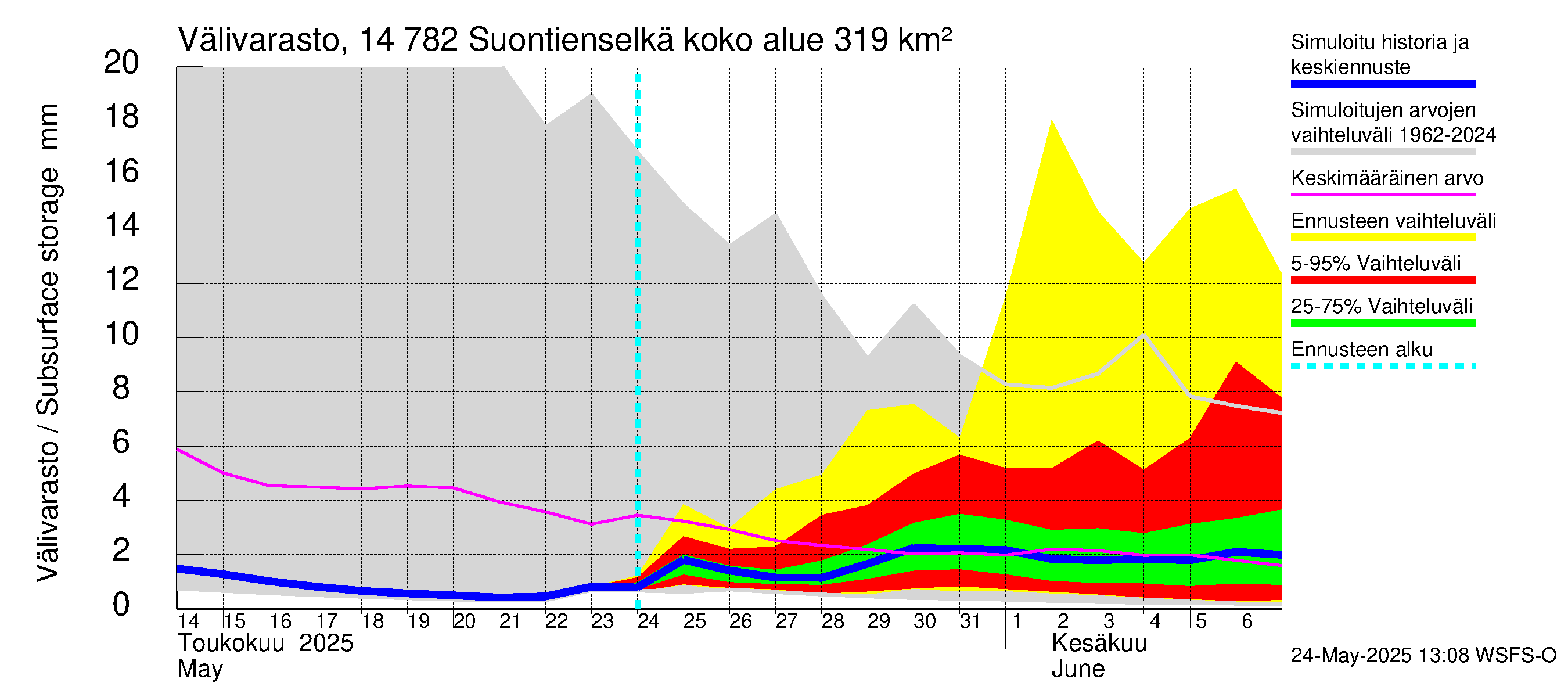 Kymijoen vesistöalue - Suontienselkä: Välivarasto