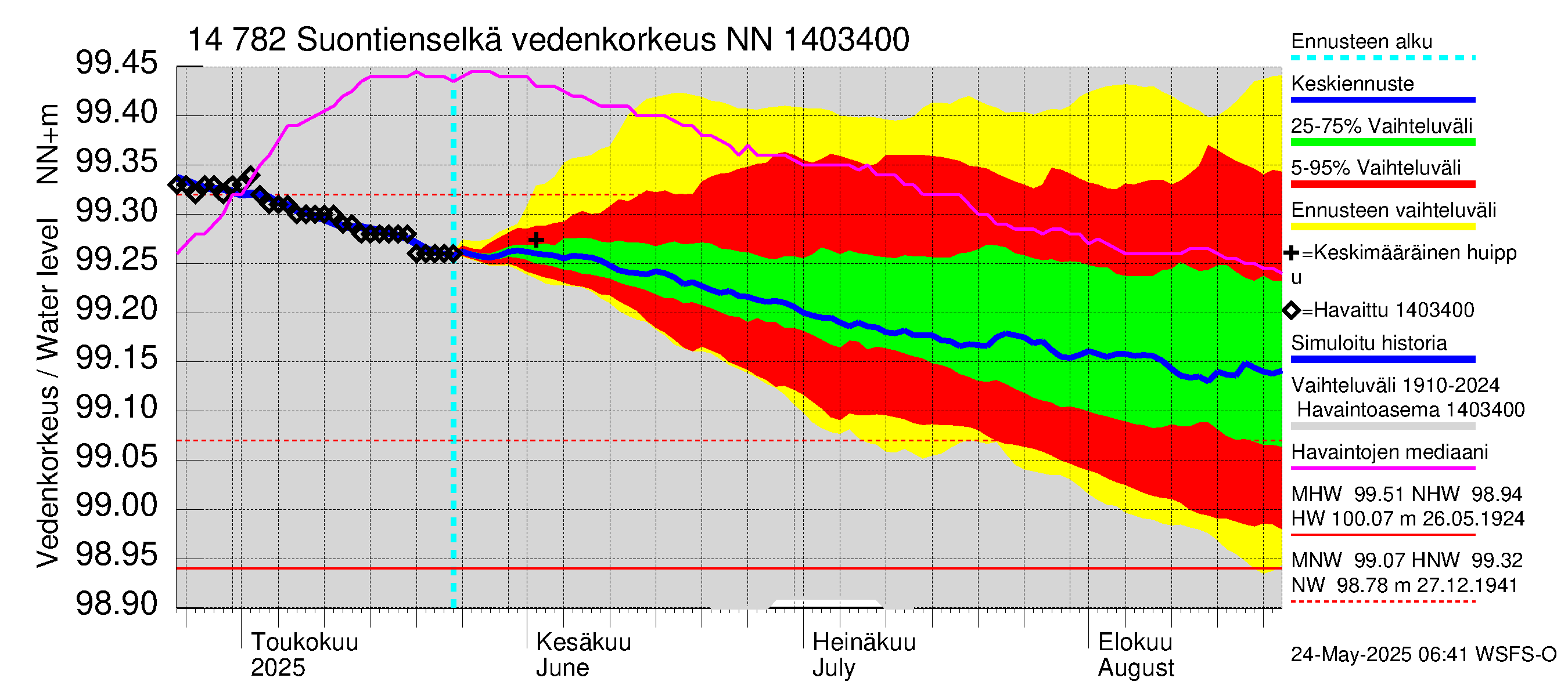 Kymijoen vesistöalue - Suontienselkä: Vedenkorkeus - jakaumaennuste