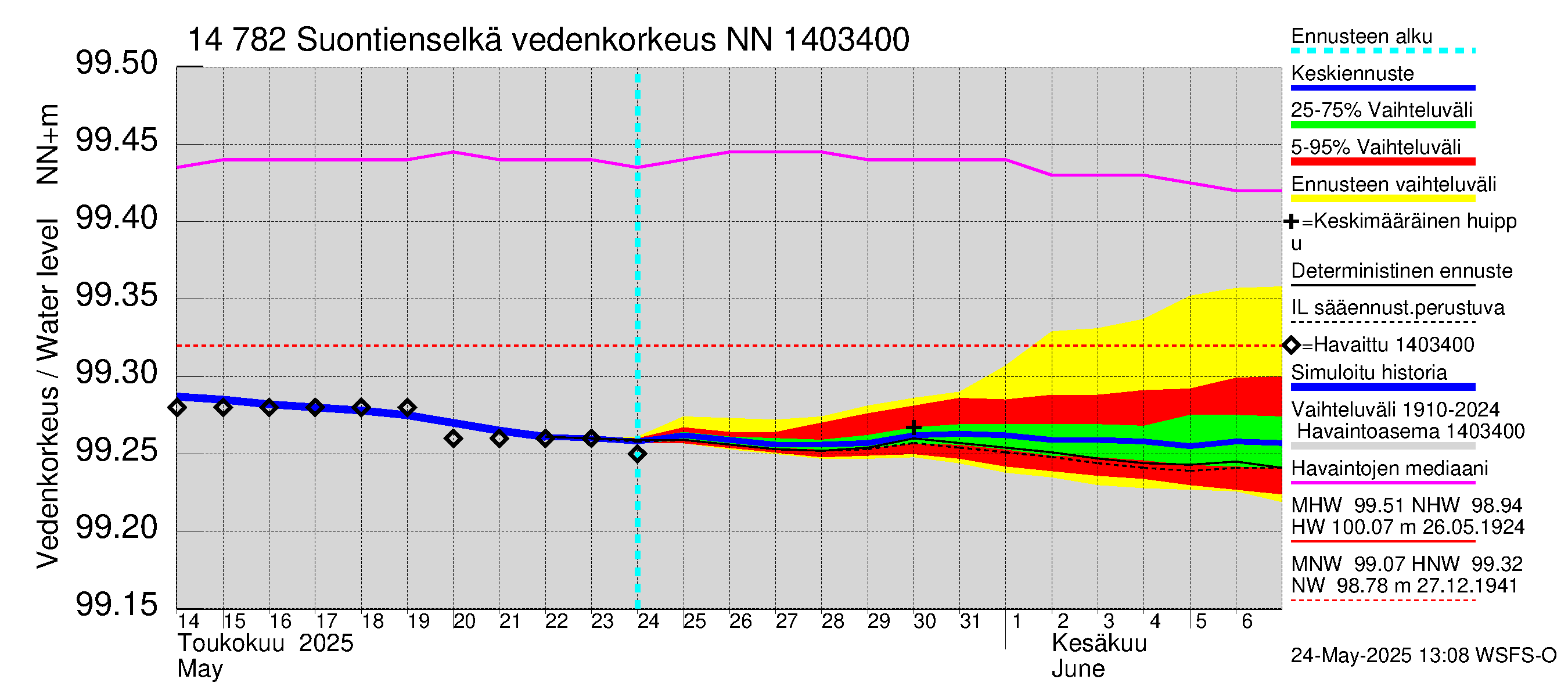 Kymijoen vesistöalue - Suontienselkä: Vedenkorkeus - jakaumaennuste