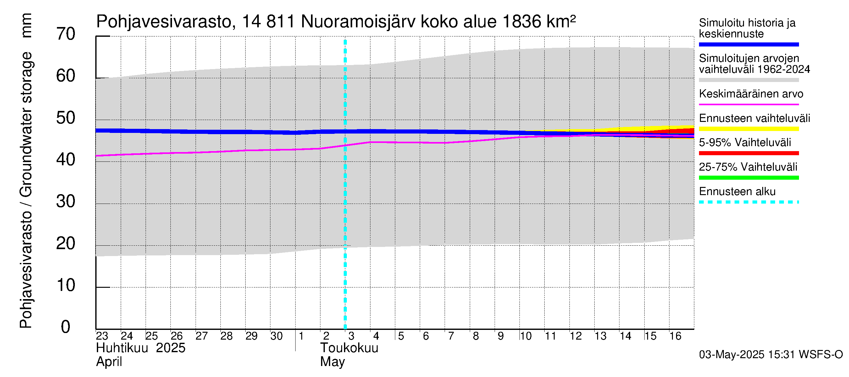 Kymijoen vesistöalue - Nuoramoisjärvi: Pohjavesivarasto