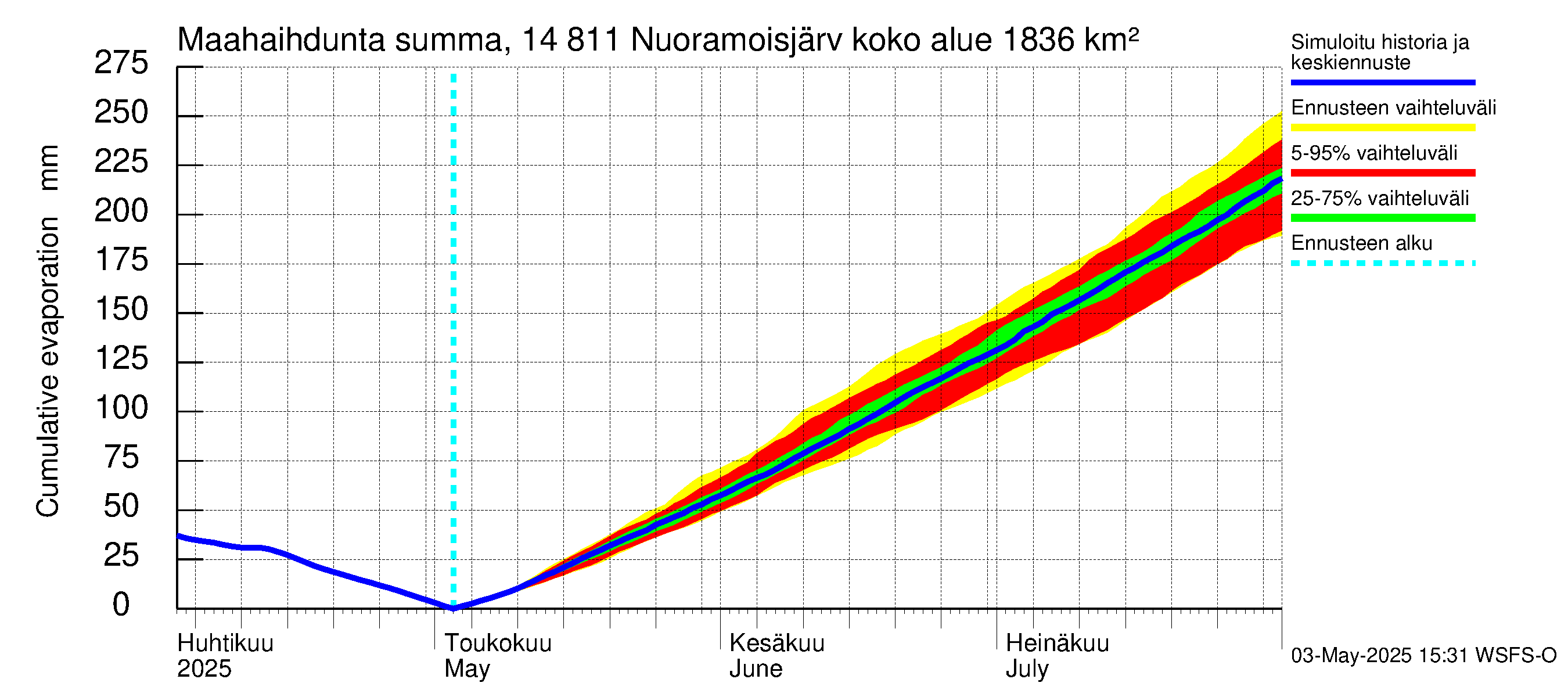 Kymijoen vesistöalue - Nuoramoisjärvi: Haihdunta maa-alueelta - summa
