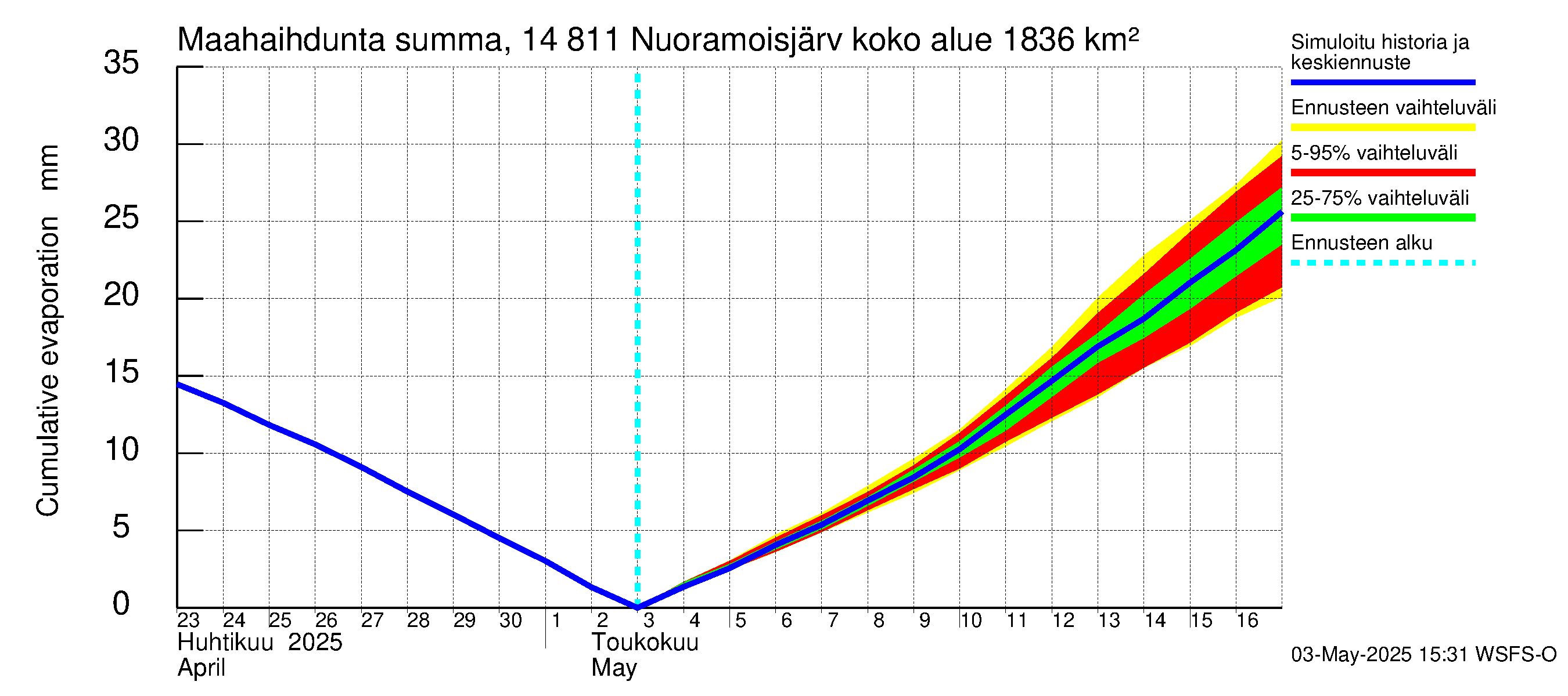 Kymijoen vesistöalue - Nuoramoisjärvi: Haihdunta maa-alueelta - summa