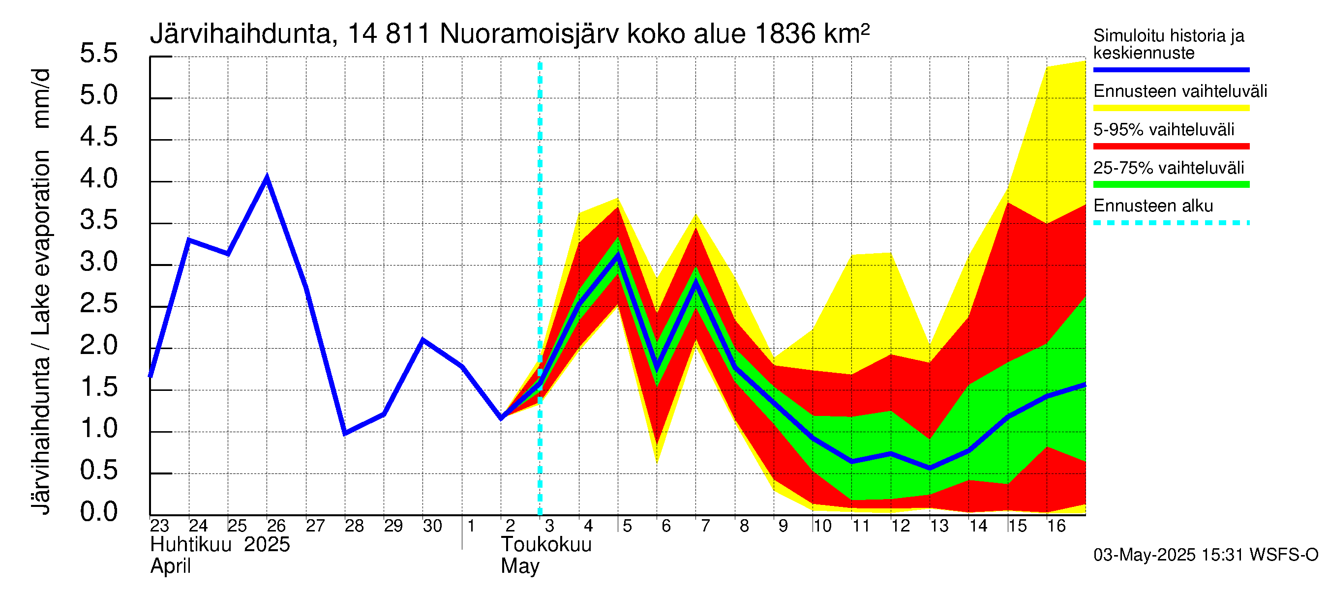Kymijoen vesistöalue - Nuoramoisjärvi: Järvihaihdunta