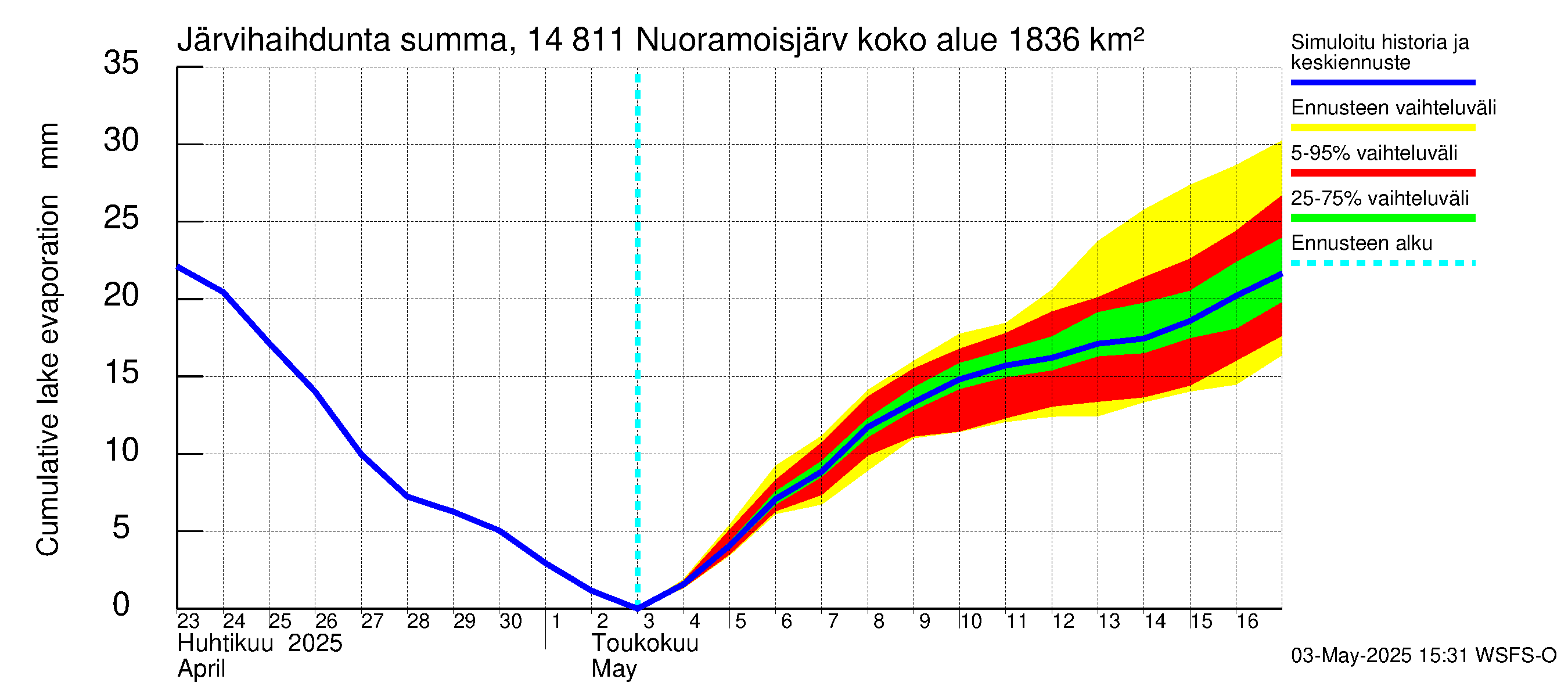 Kymijoen vesistöalue - Nuoramoisjärvi: Järvihaihdunta - summa