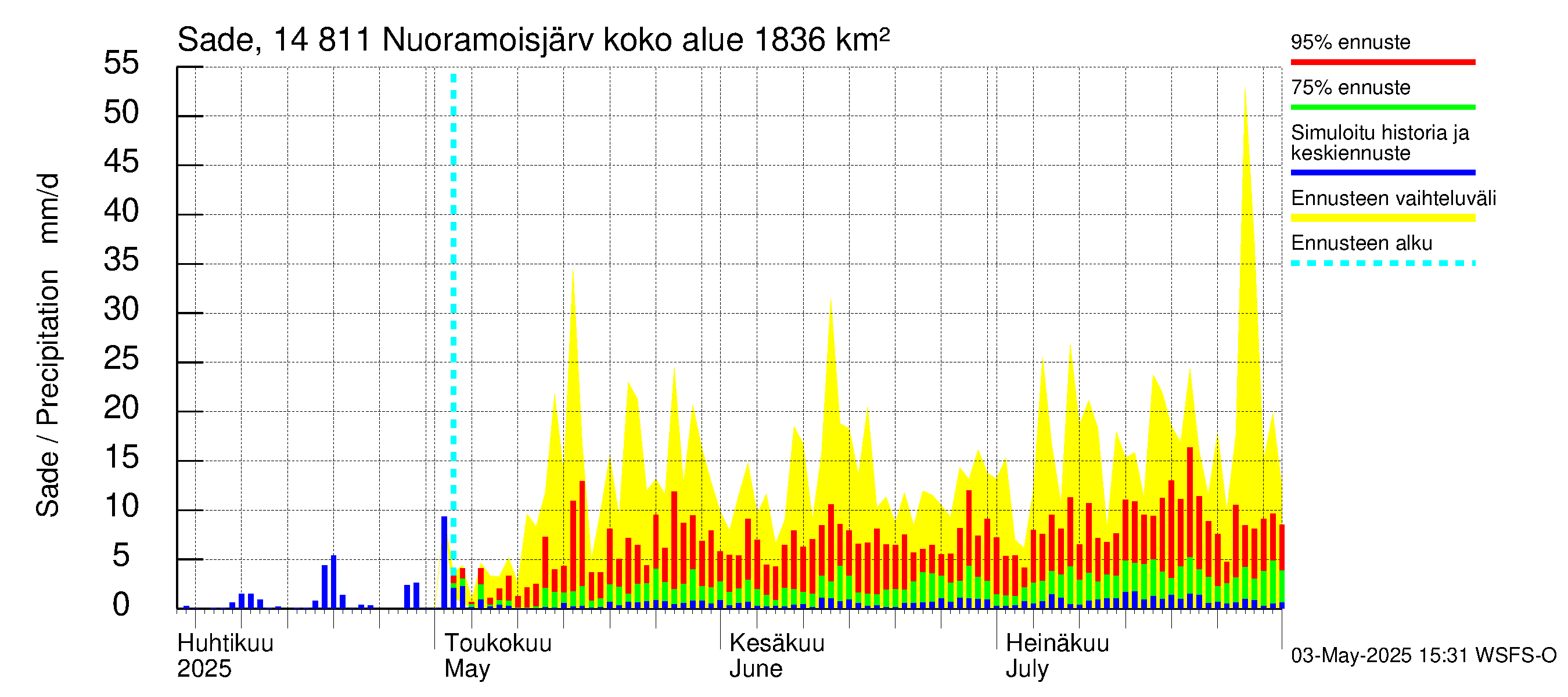 Kymijoen vesistöalue - Nuoramoisjärvi: Sade