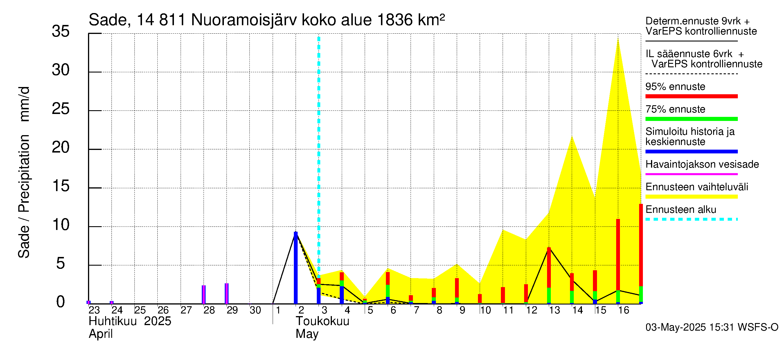 Kymijoen vesistöalue - Nuoramoisjärvi: Sade