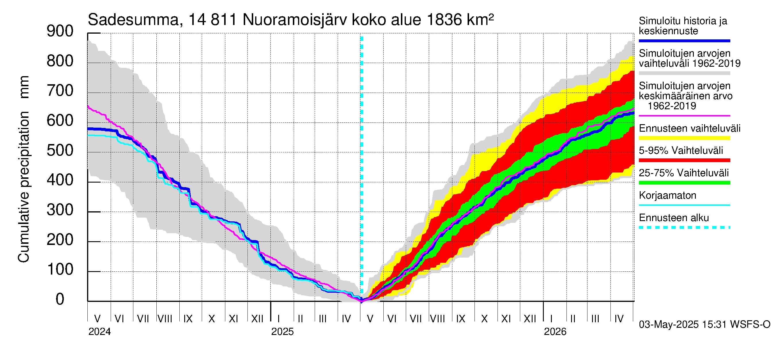 Kymijoen vesistöalue - Nuoramoisjärvi: Sade - summa