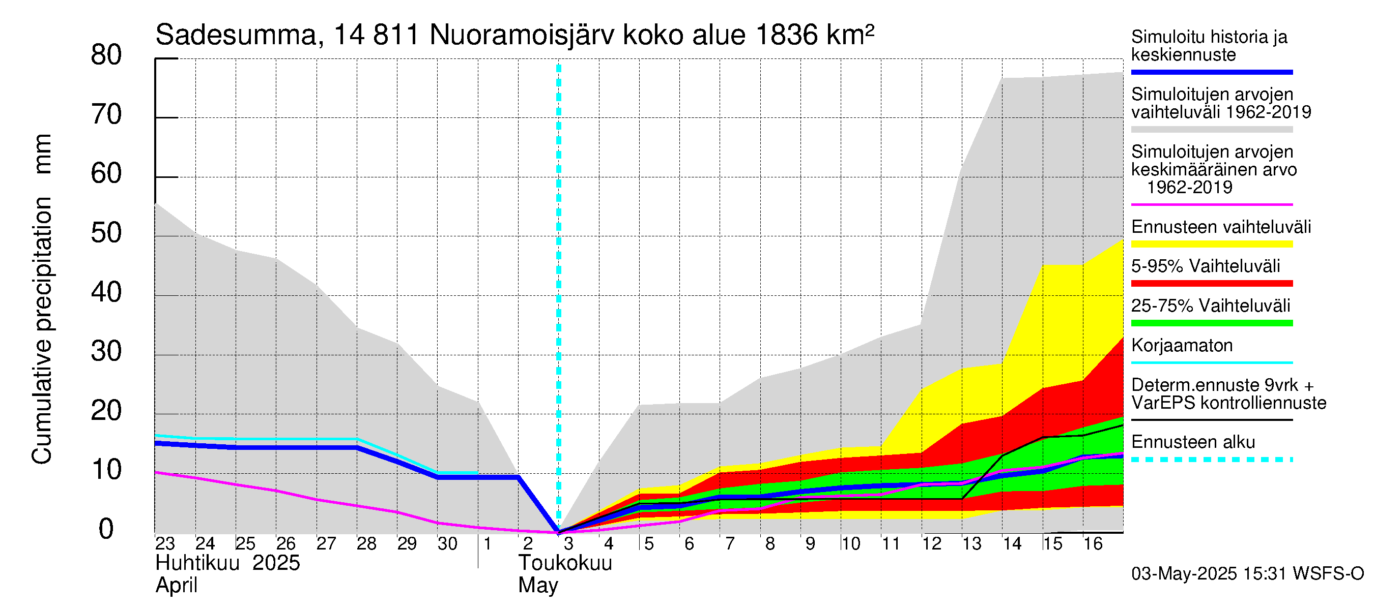 Kymijoen vesistöalue - Nuoramoisjärvi: Sade - summa