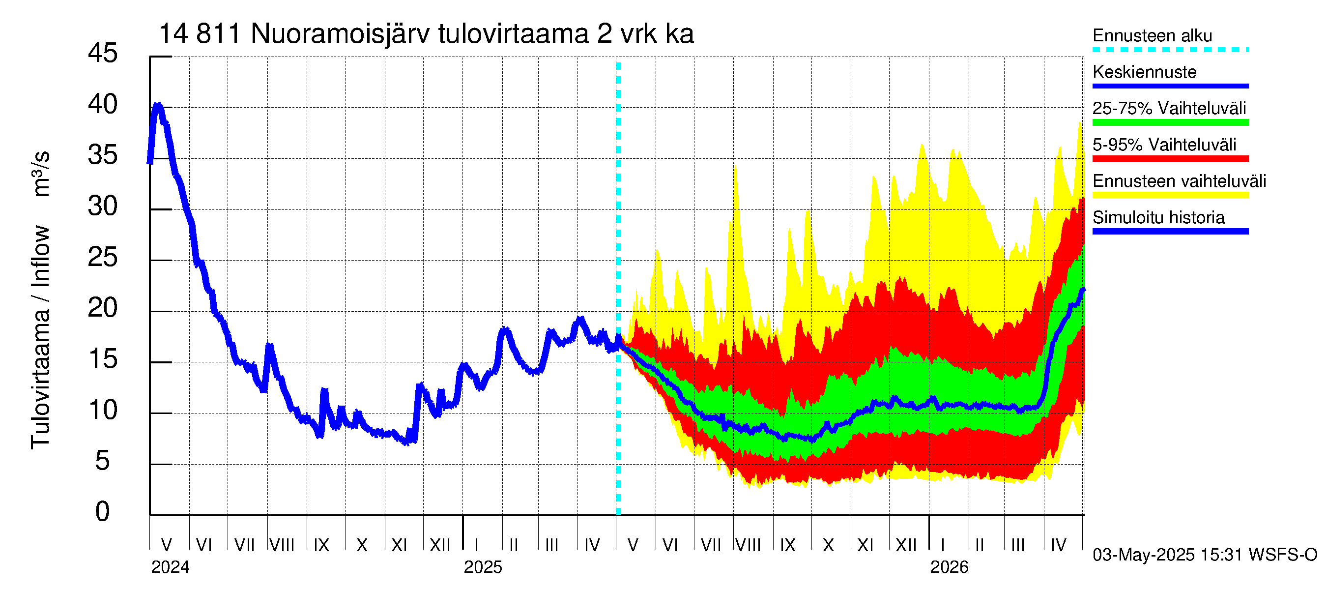 Kymijoen vesistöalue - Nuoramoisjärvi: Tulovirtaama (usean vuorokauden liukuva keskiarvo) - jakaumaennuste