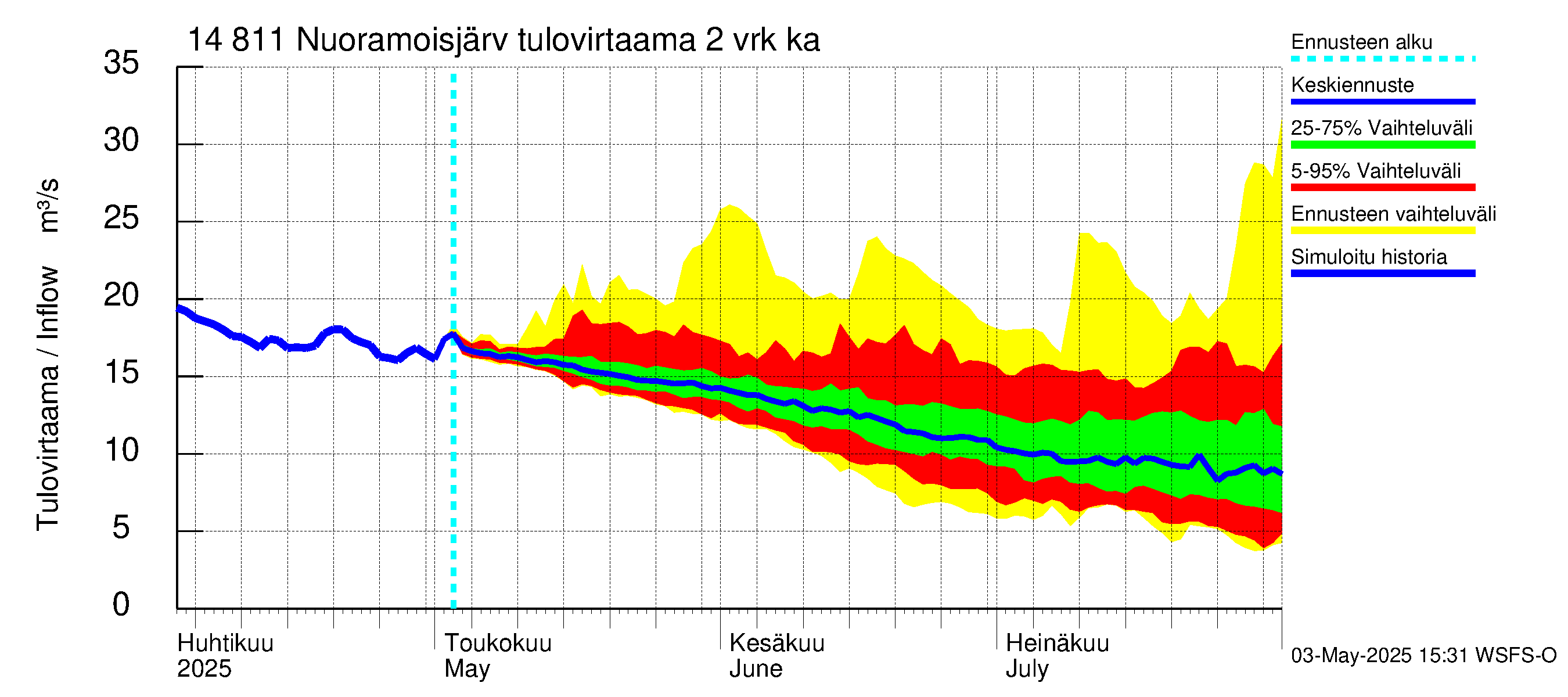 Kymijoen vesistöalue - Nuoramoisjärvi: Tulovirtaama (usean vuorokauden liukuva keskiarvo) - jakaumaennuste