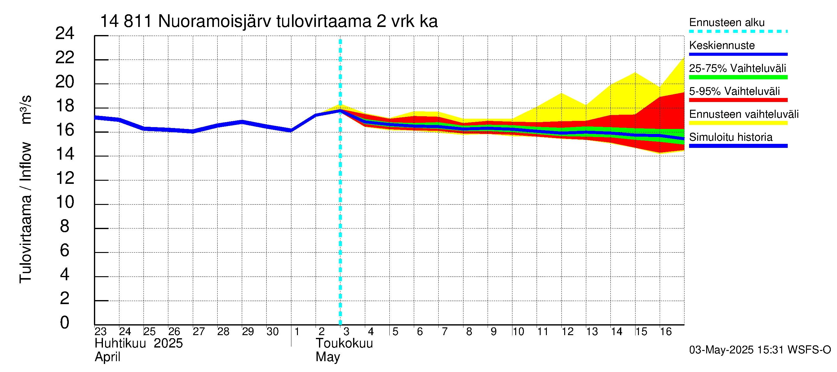 Kymijoen vesistöalue - Nuoramoisjärvi: Tulovirtaama (usean vuorokauden liukuva keskiarvo) - jakaumaennuste