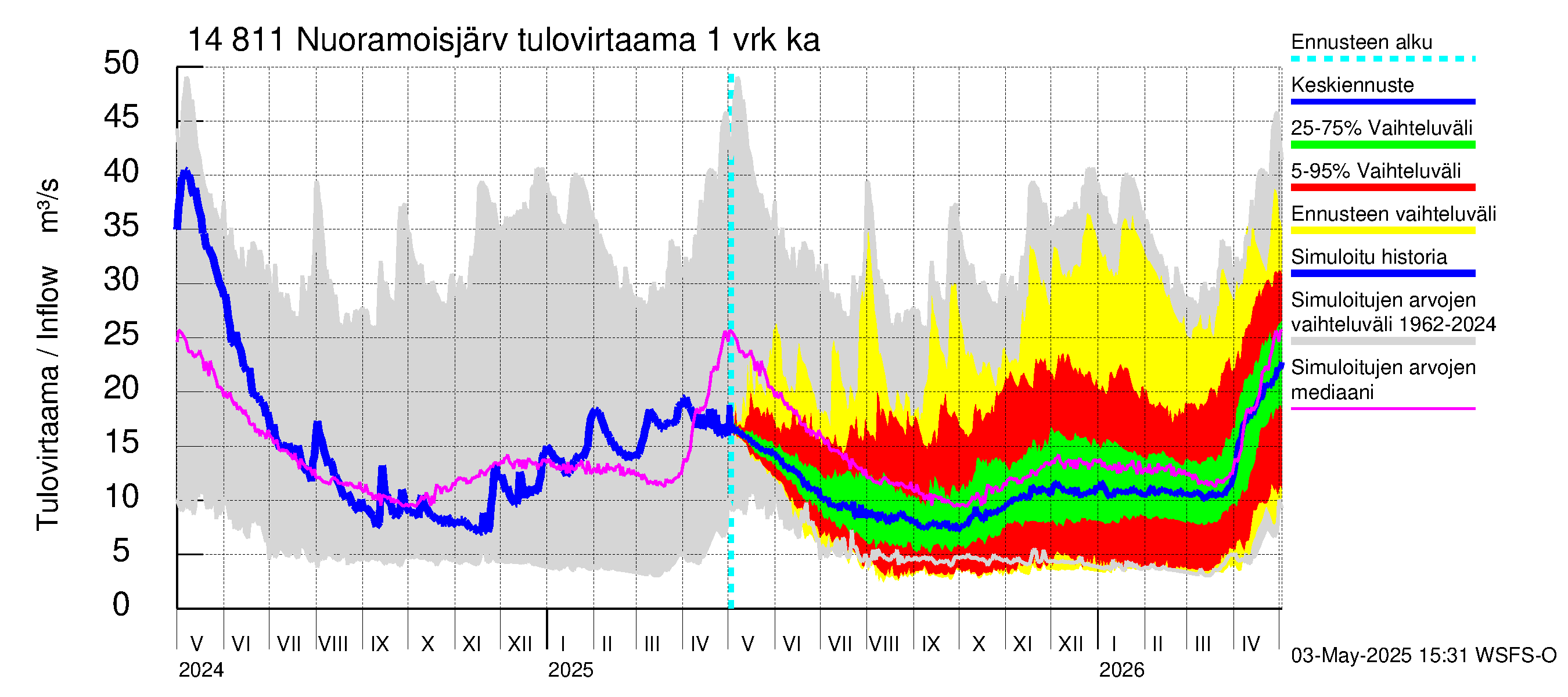 Kymijoen vesistöalue - Nuoramoisjärvi: Tulovirtaama - jakaumaennuste