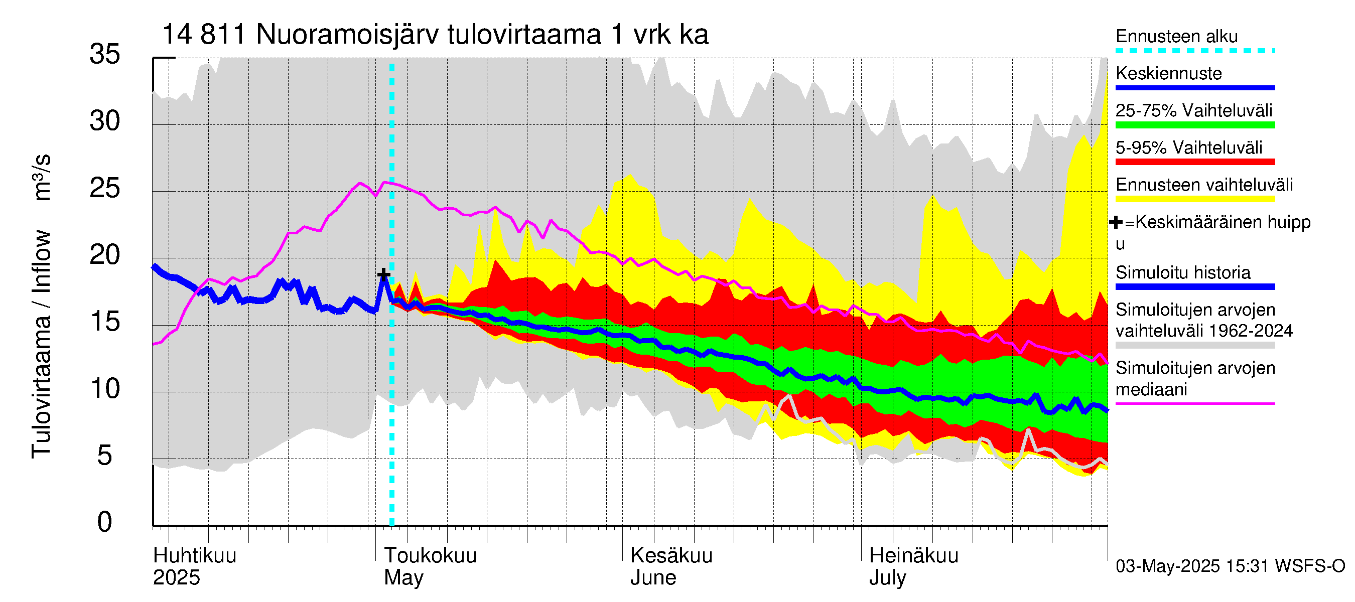 Kymijoen vesistöalue - Nuoramoisjärvi: Tulovirtaama - jakaumaennuste