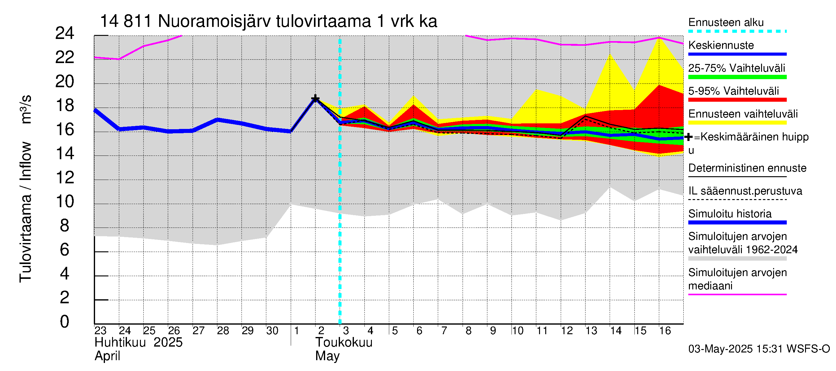 Kymijoen vesistöalue - Nuoramoisjärvi: Tulovirtaama - jakaumaennuste