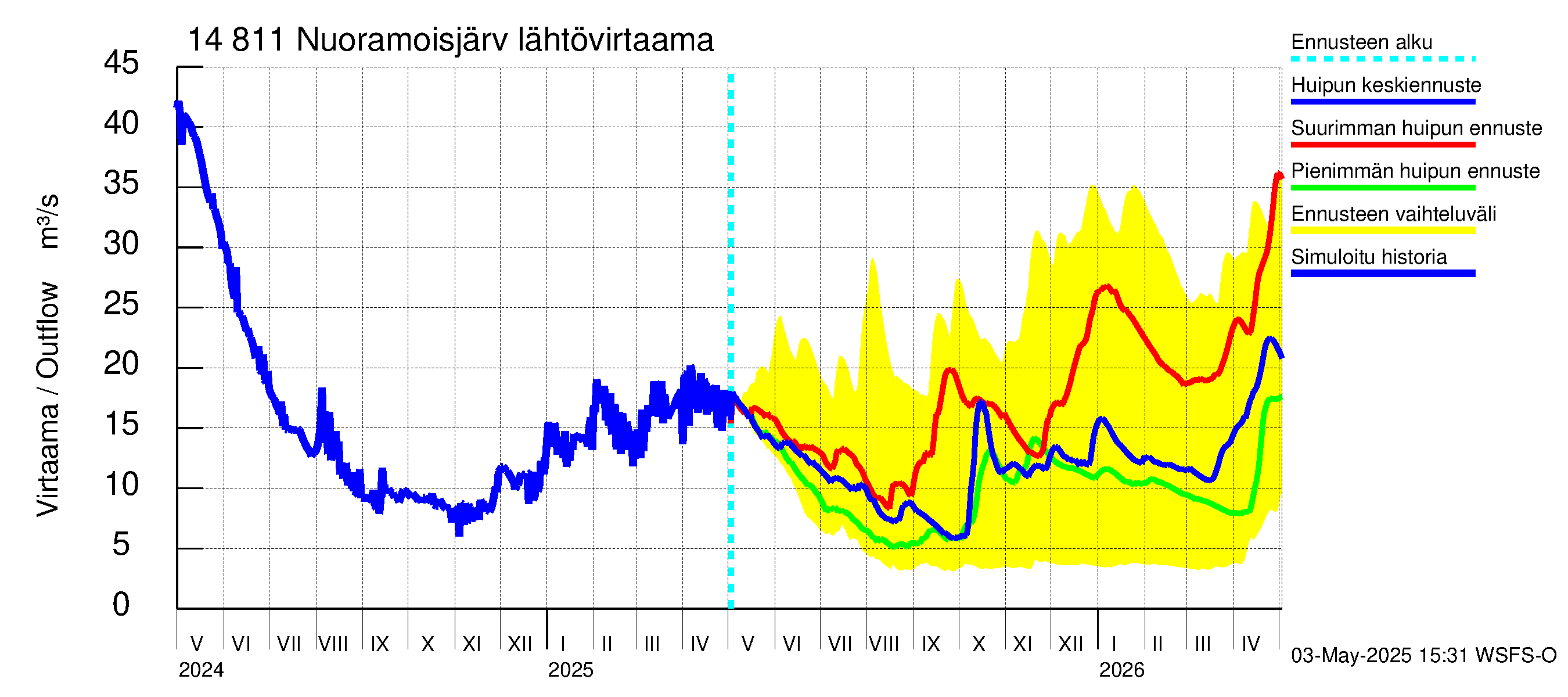 Kymijoen vesistöalue - Nuoramoisjärvi: Lähtövirtaama / juoksutus - huippujen keski- ja ääriennusteet
