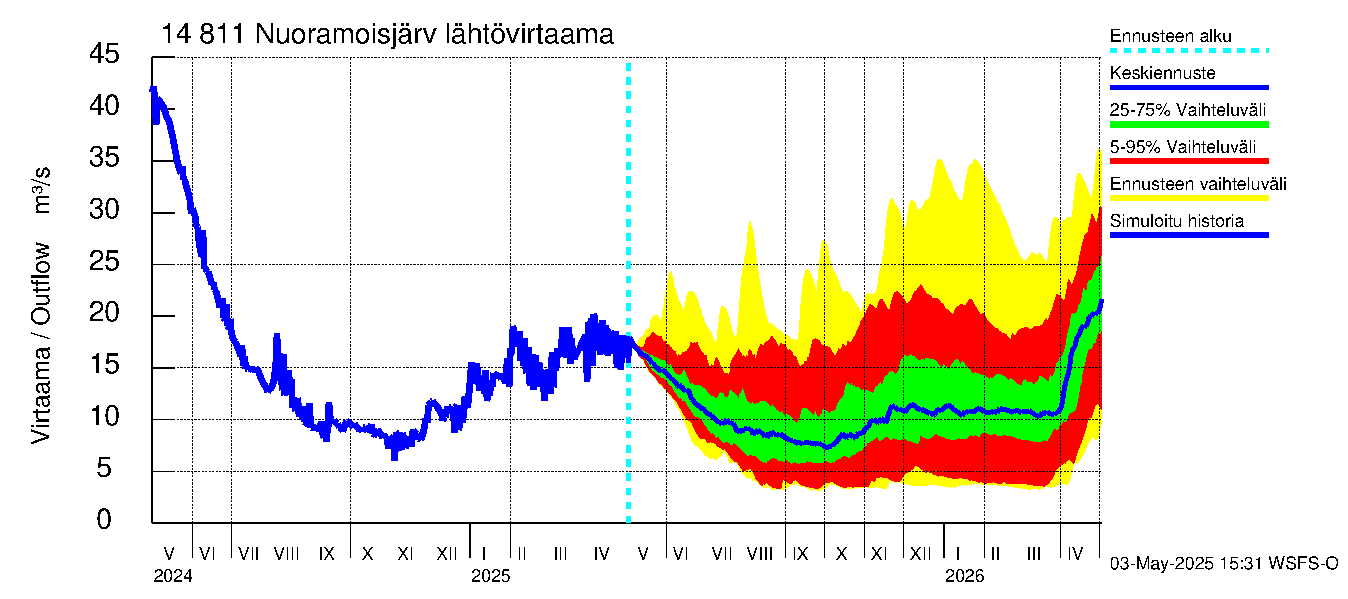 Kymijoen vesistöalue - Nuoramoisjärvi: Lähtövirtaama / juoksutus - jakaumaennuste