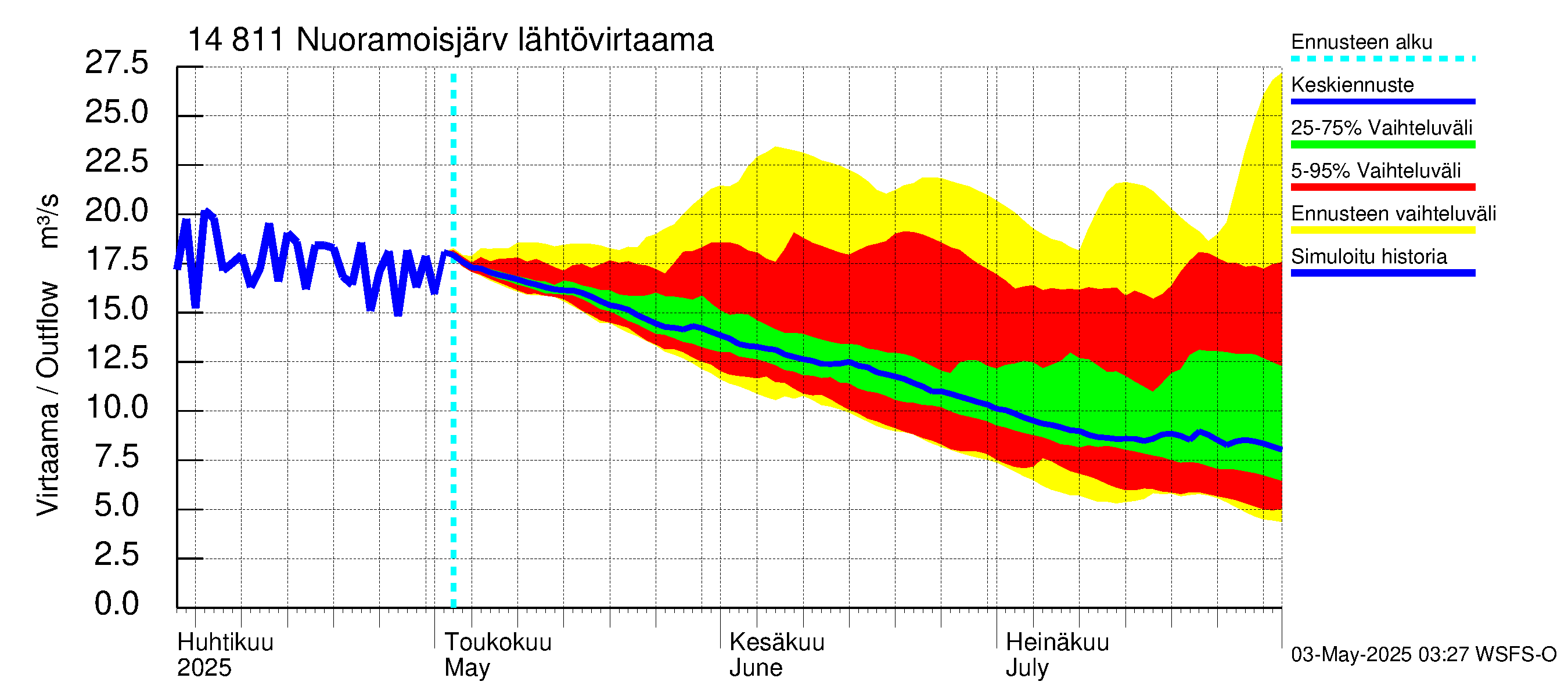 Kymijoen vesistöalue - Nuoramoisjärvi: Lähtövirtaama / juoksutus - jakaumaennuste