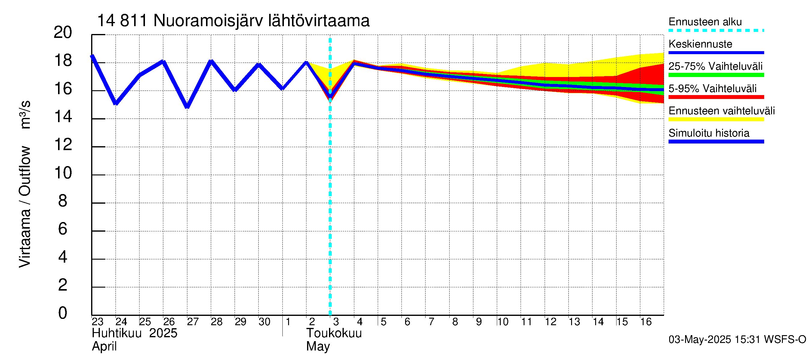 Kymijoen vesistöalue - Nuoramoisjärvi: Lähtövirtaama / juoksutus - jakaumaennuste
