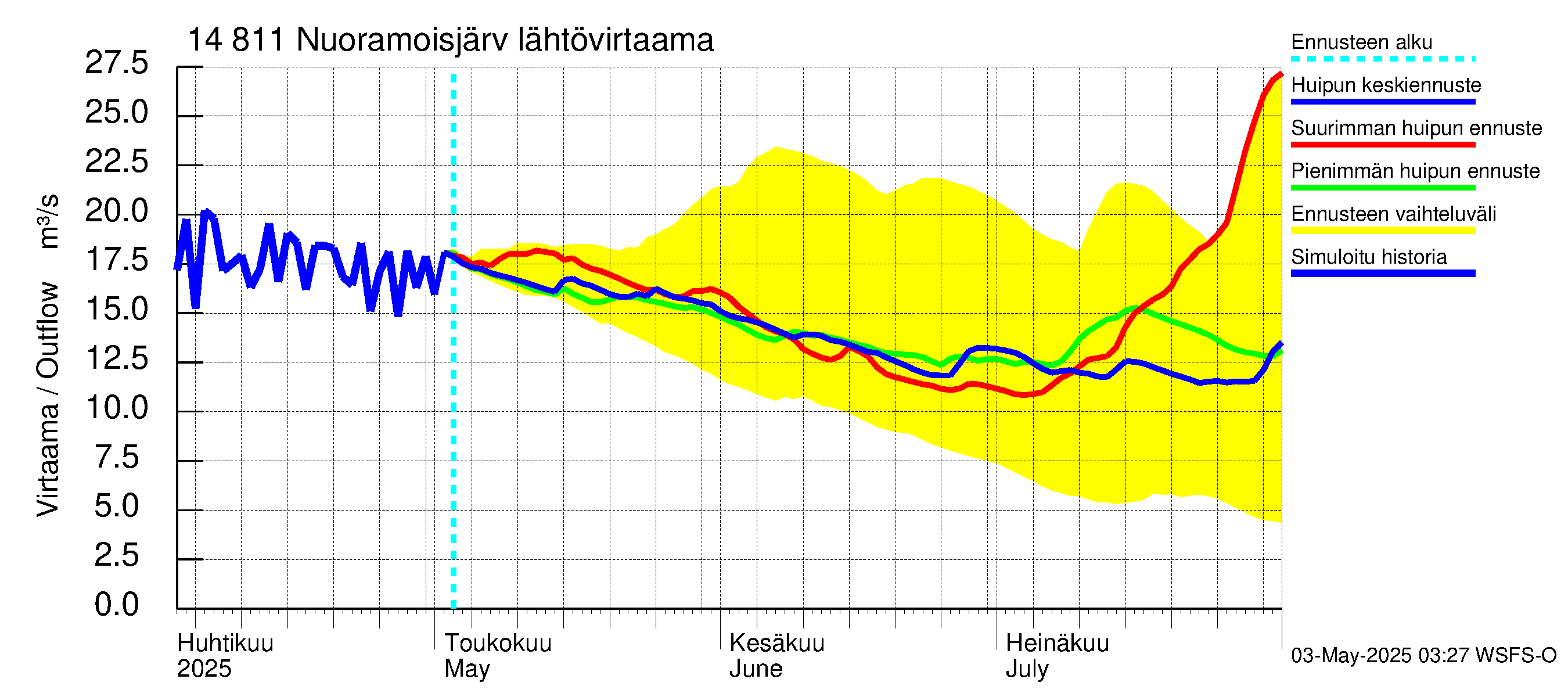 Kymijoen vesistöalue - Nuoramoisjärvi: Lähtövirtaama / juoksutus - huippujen keski- ja ääriennusteet
