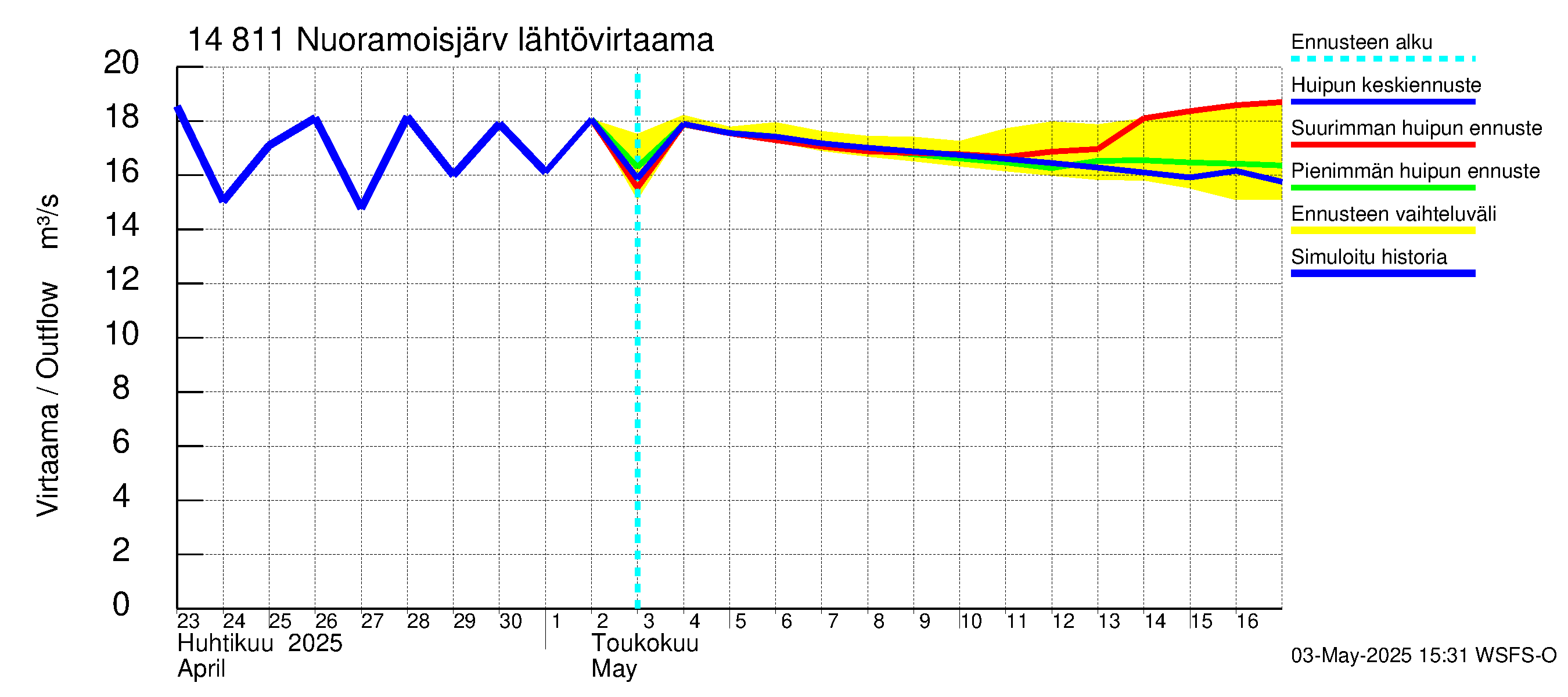Kymijoen vesistöalue - Nuoramoisjärvi: Lähtövirtaama / juoksutus - huippujen keski- ja ääriennusteet