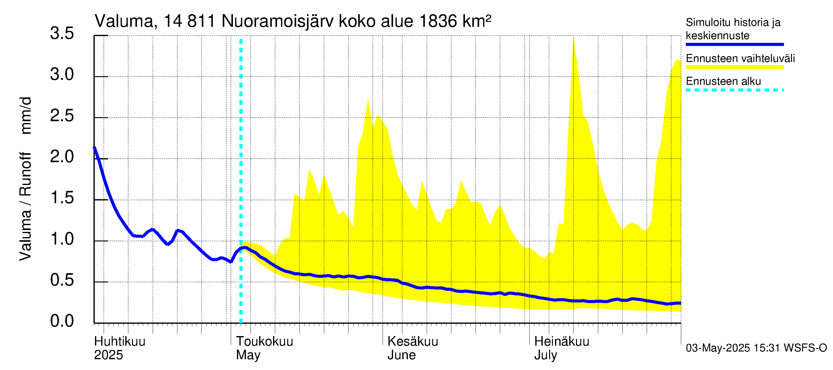 Kymijoen vesistöalue - Nuoramoisjärvi: Valuma