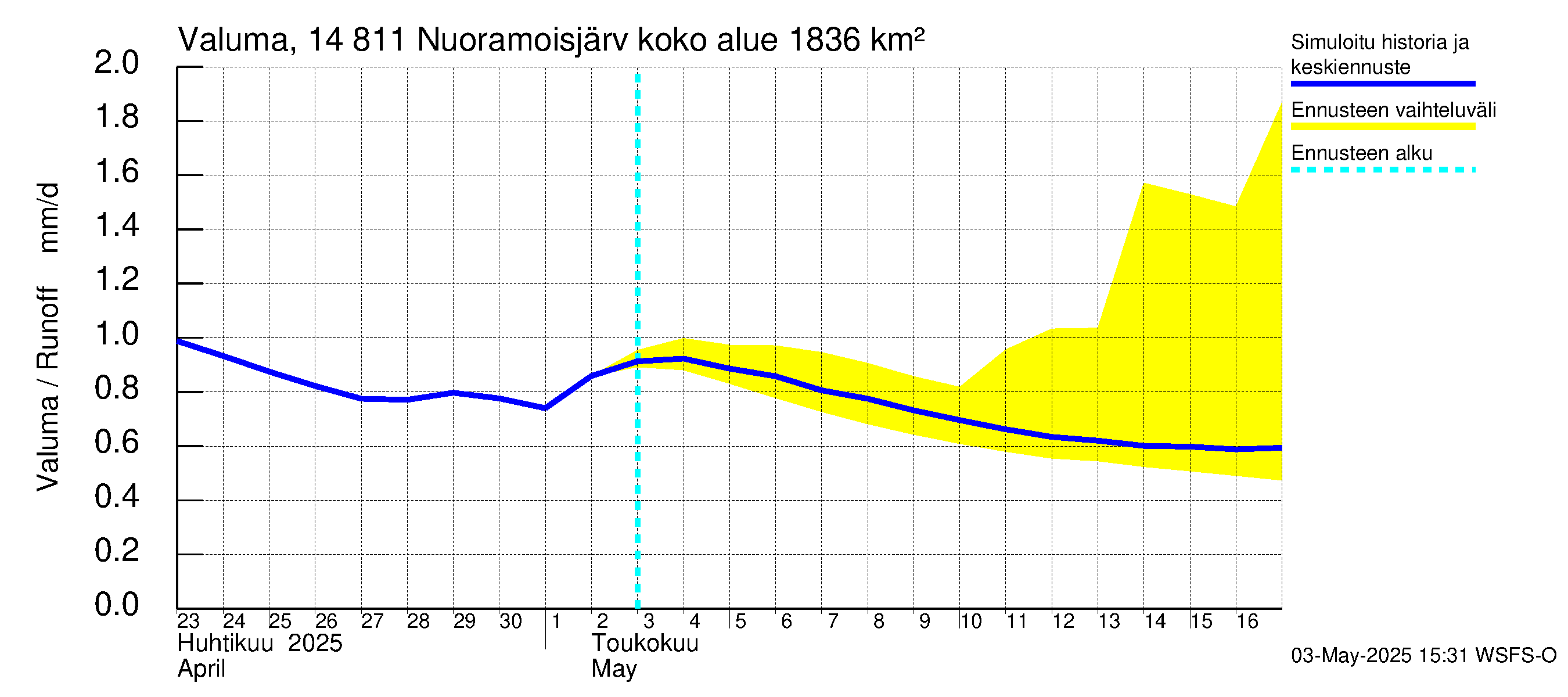 Kymijoen vesistöalue - Nuoramoisjärvi: Valuma