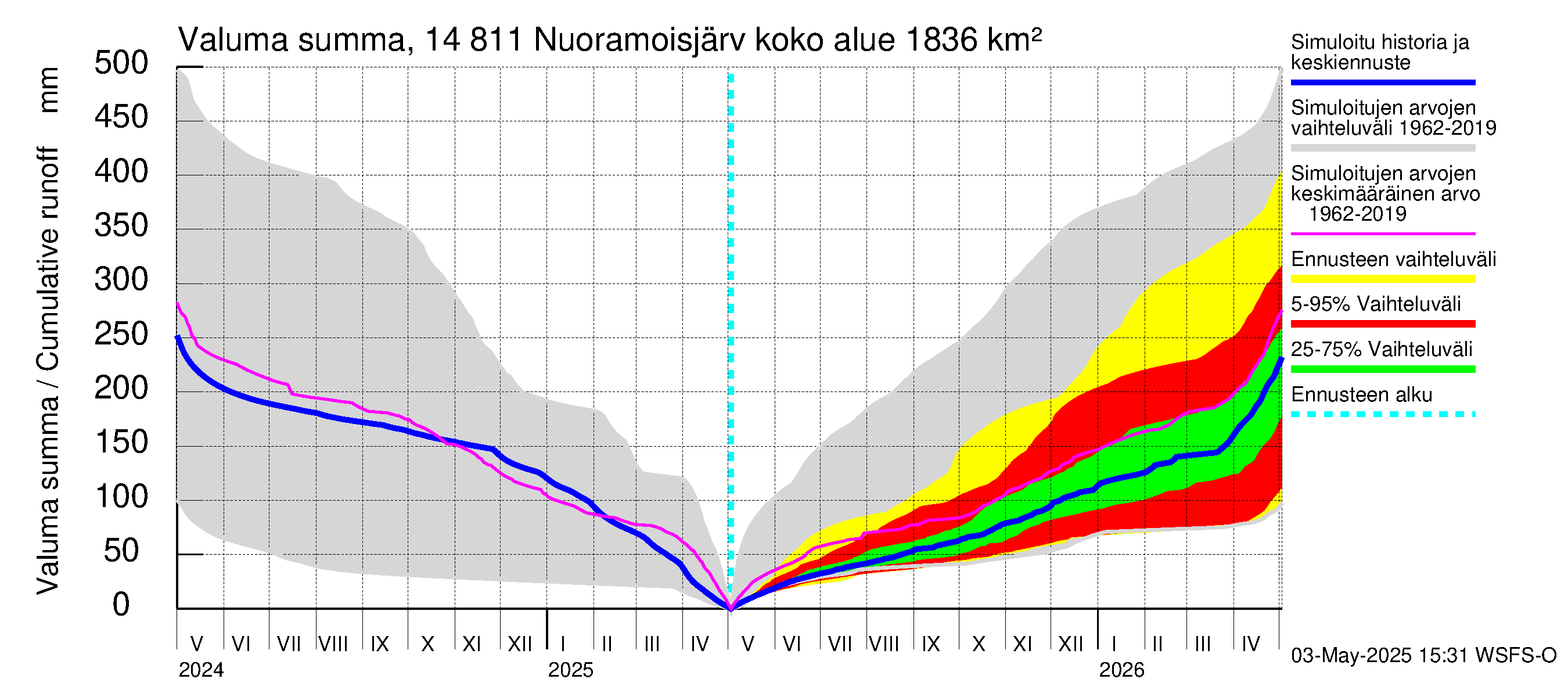 Kymijoen vesistöalue - Nuoramoisjärvi: Valuma - summa