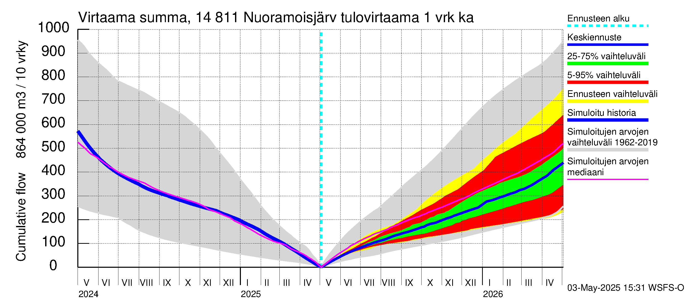 Kymijoen vesistöalue - Nuoramoisjärvi: Tulovirtaama - summa