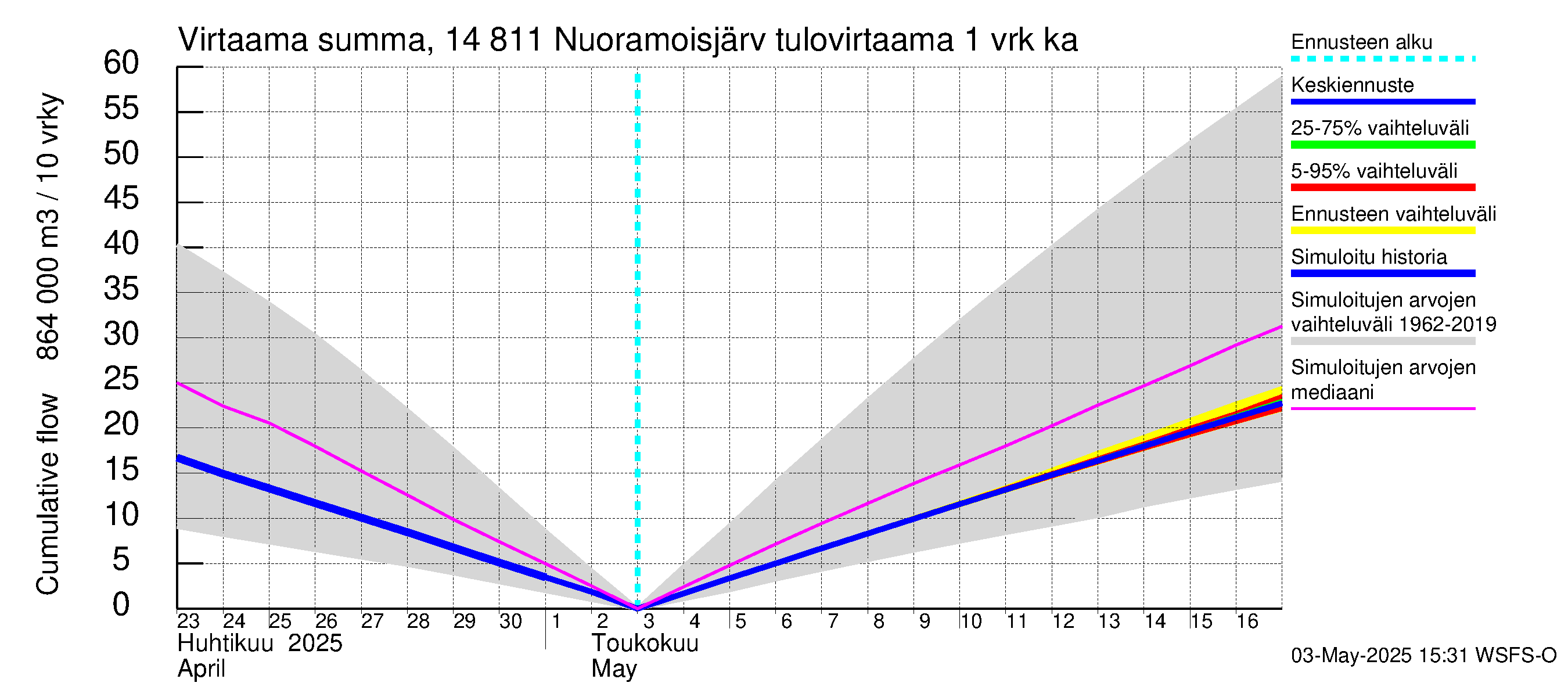 Kymijoen vesistöalue - Nuoramoisjärvi: Tulovirtaama - summa