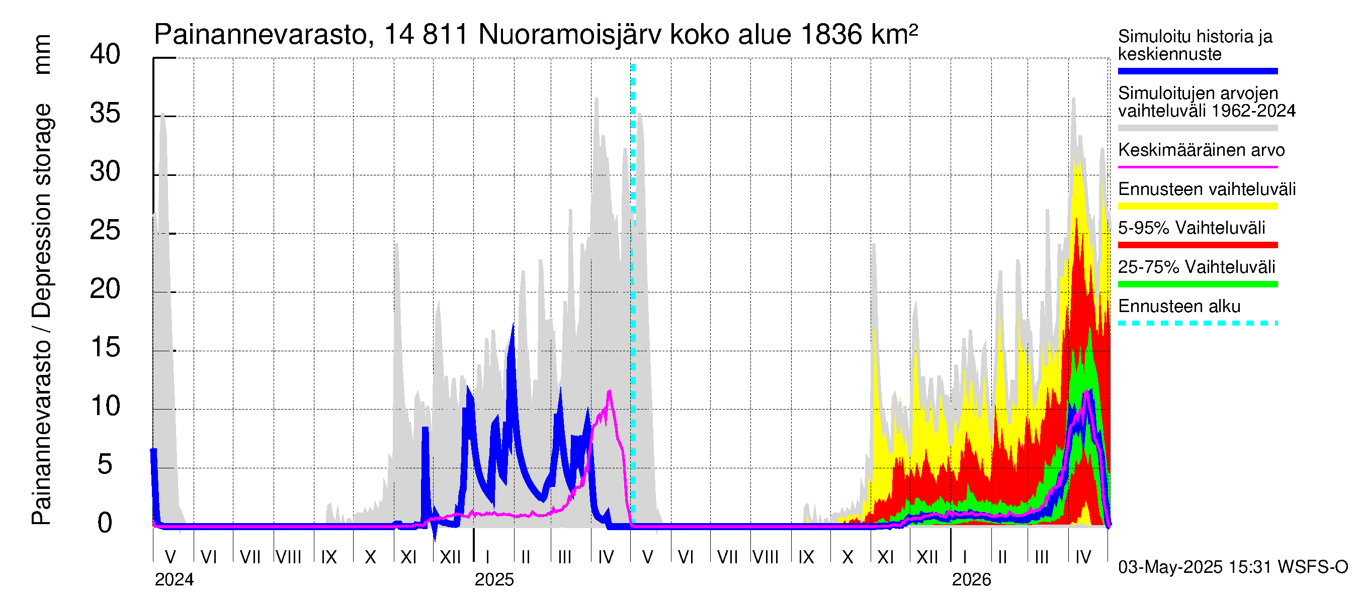 Kymijoen vesistöalue - Nuoramoisjärvi: Painannevarasto
