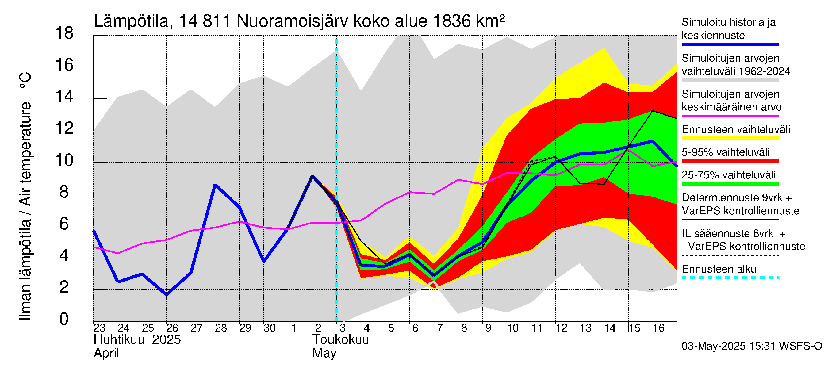 Kymijoen vesistöalue - Nuoramoisjärvi: Ilman lämpötila