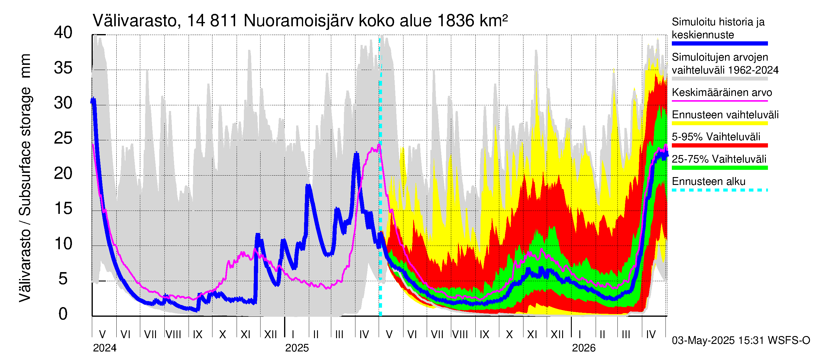 Kymijoen vesistöalue - Nuoramoisjärvi: Välivarasto