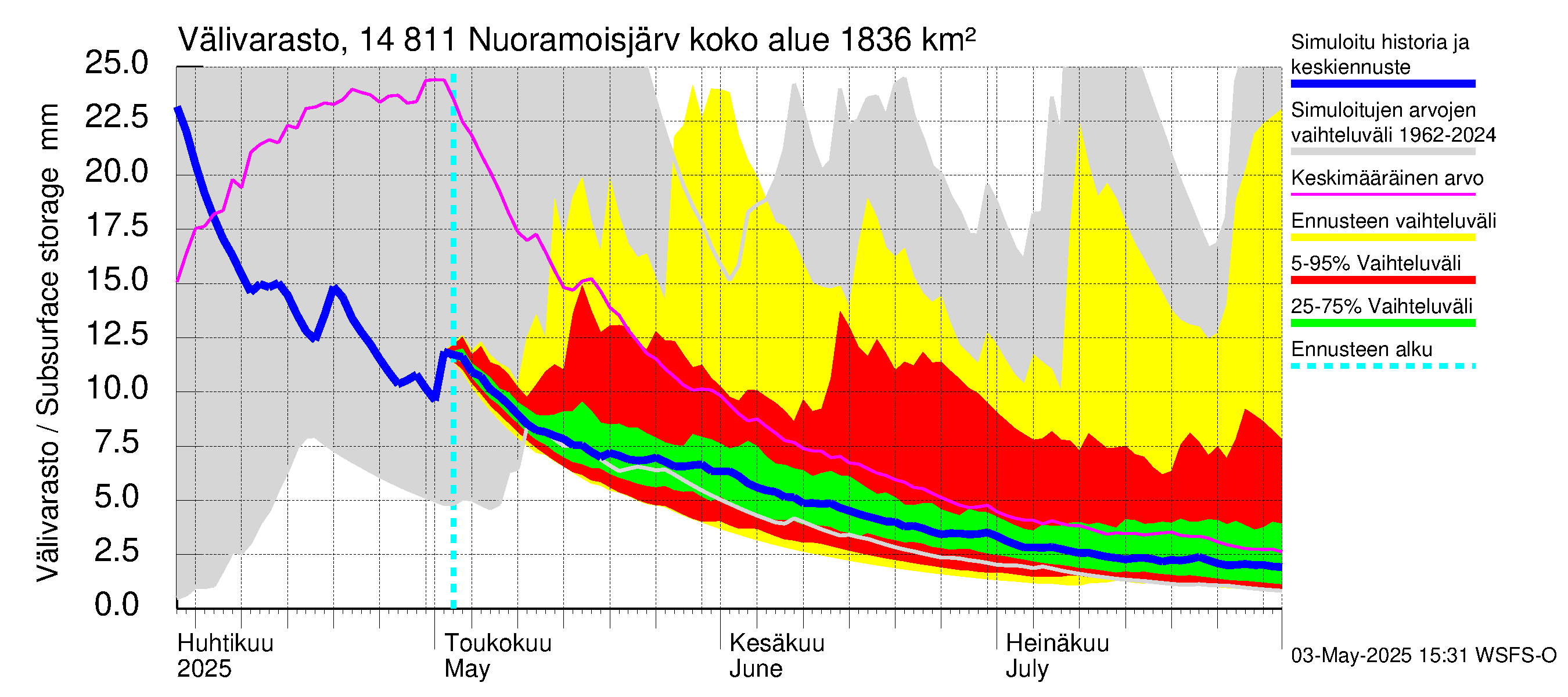 Kymijoen vesistöalue - Nuoramoisjärvi: Välivarasto