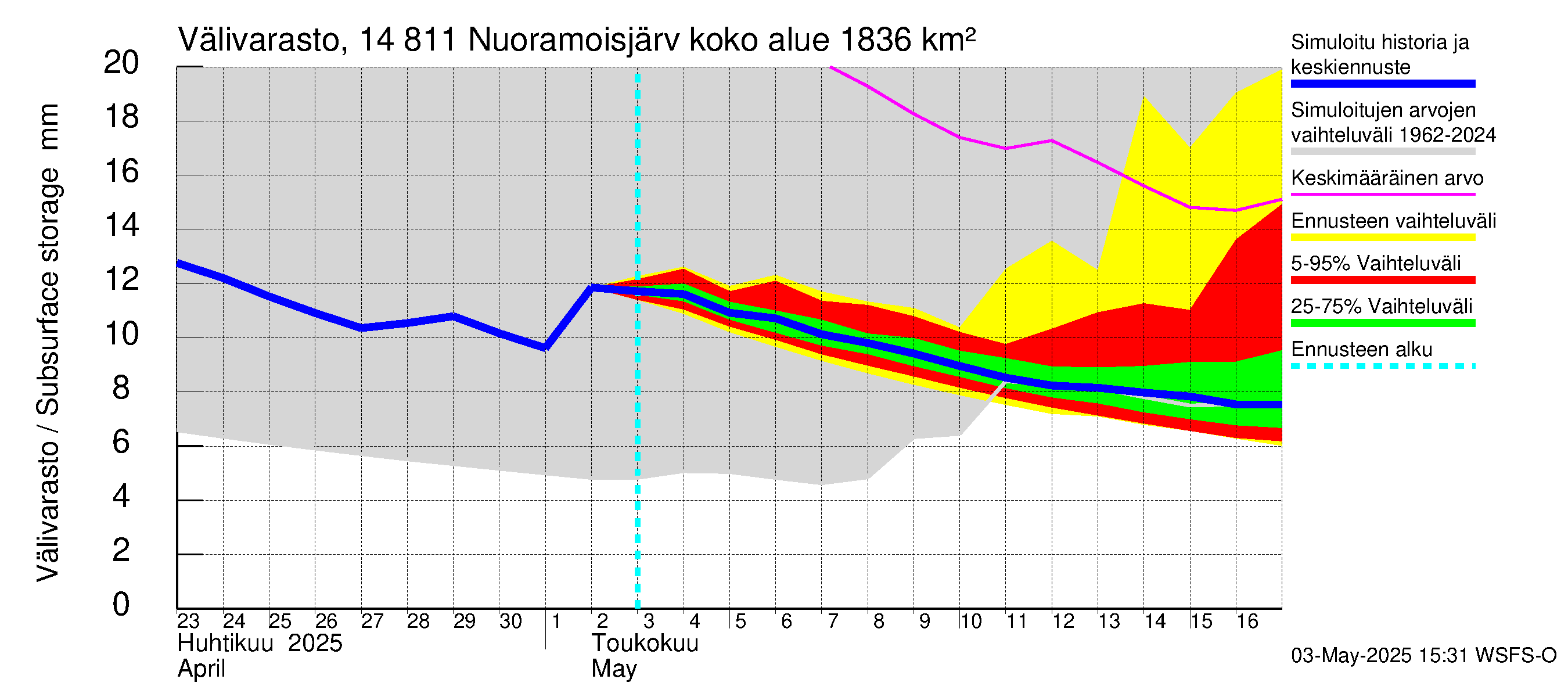 Kymijoen vesistöalue - Nuoramoisjärvi: Välivarasto