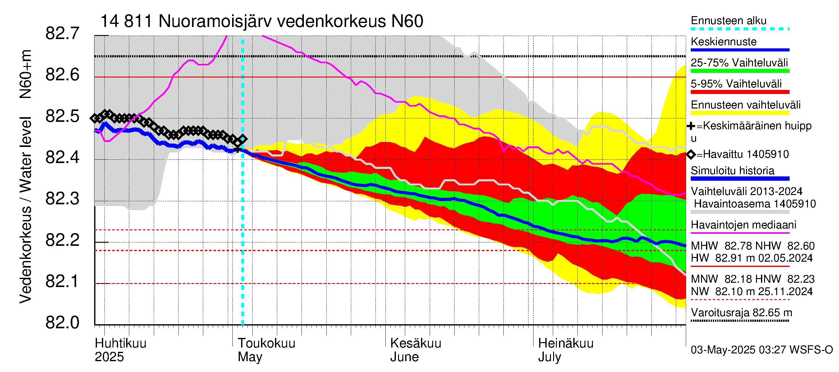 Kymijoen vesistöalue - Nuoramoisjärvi: Vedenkorkeus - jakaumaennuste