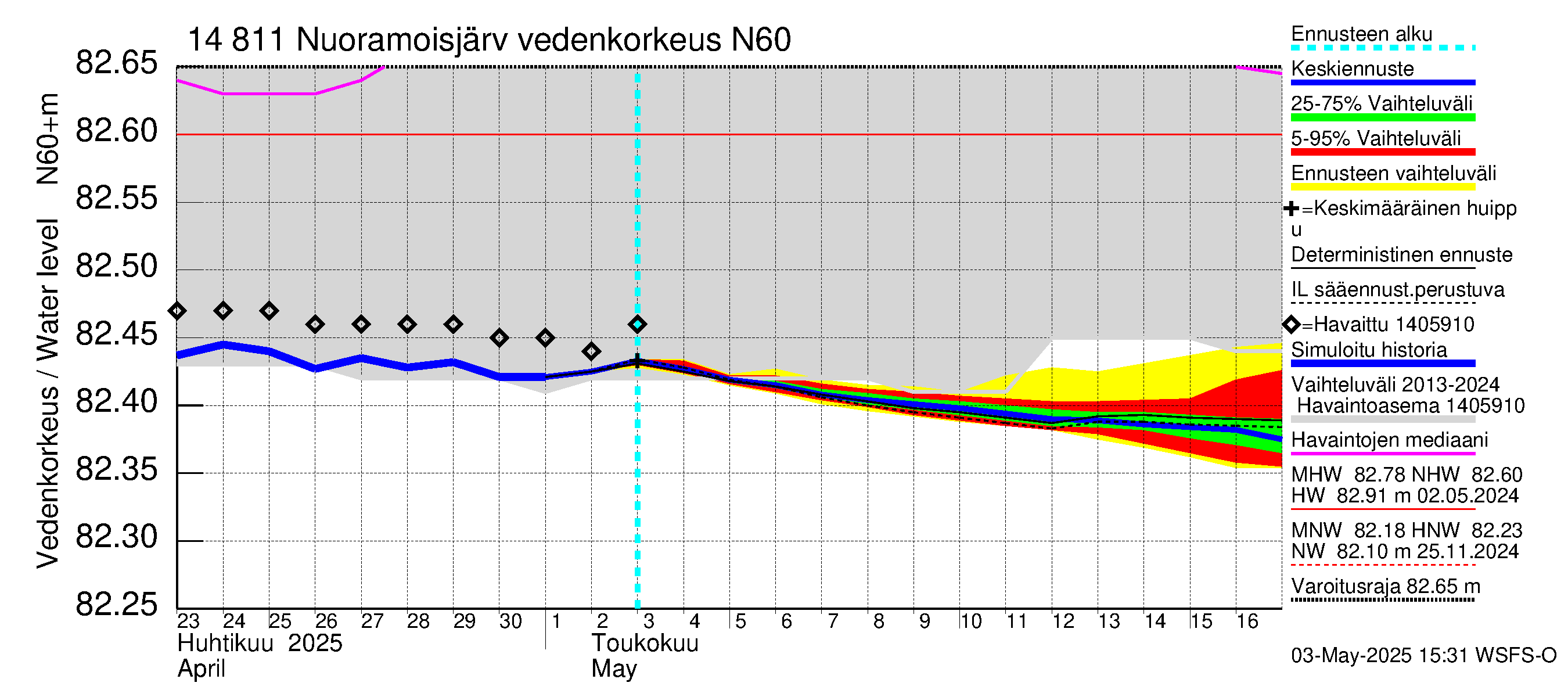 Kymijoen vesistöalue - Nuoramoisjärvi: Vedenkorkeus - jakaumaennuste